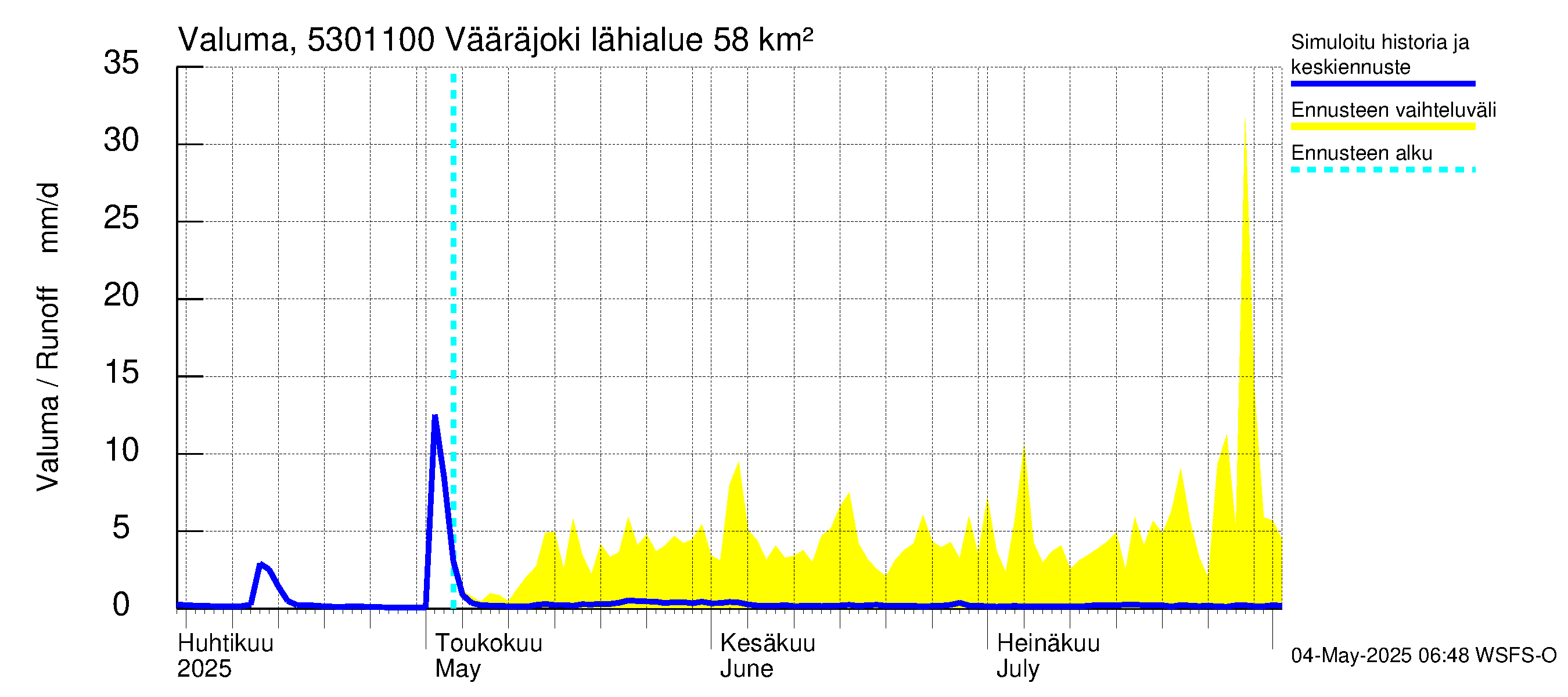 Kalajoen vesistöalue - Vääräjoki Rautio: Valuma