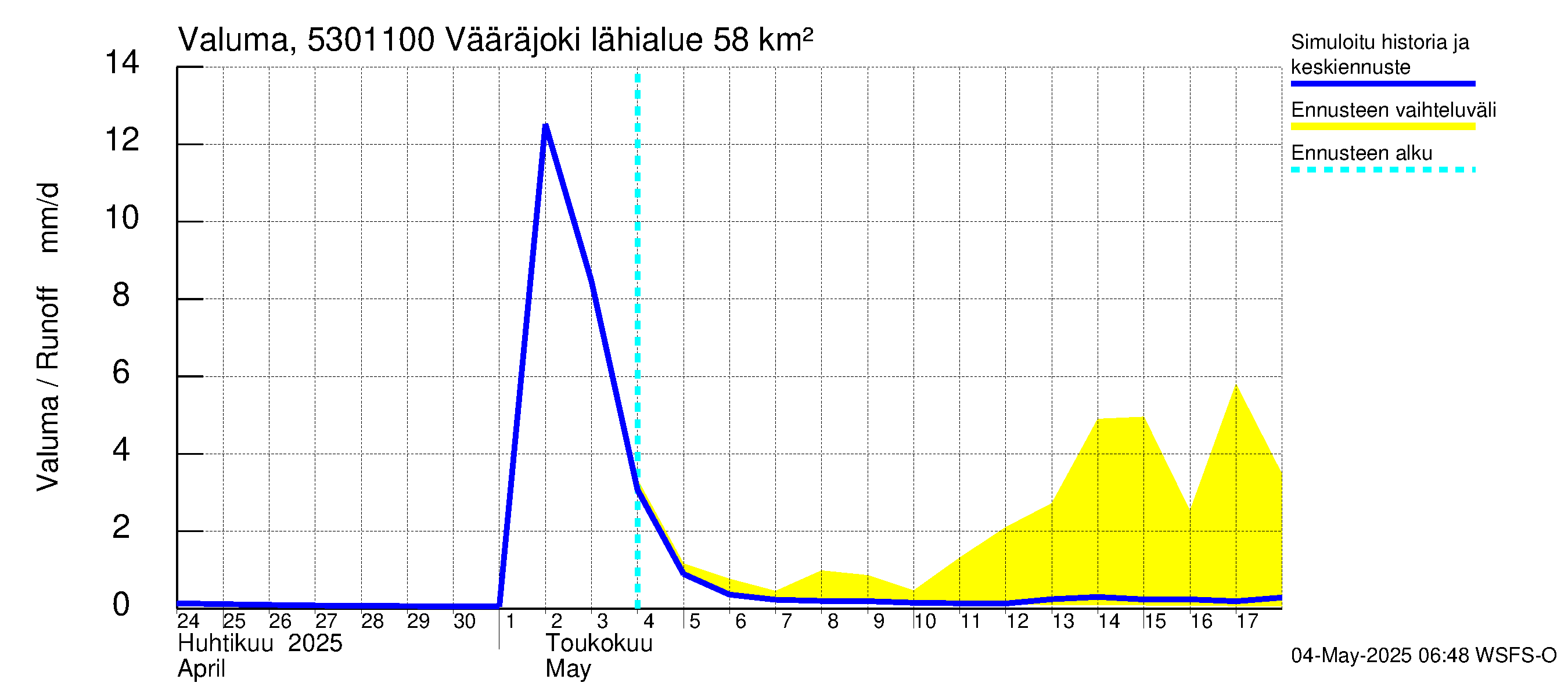 Kalajoen vesistöalue - Vääräjoki Rautio: Valuma