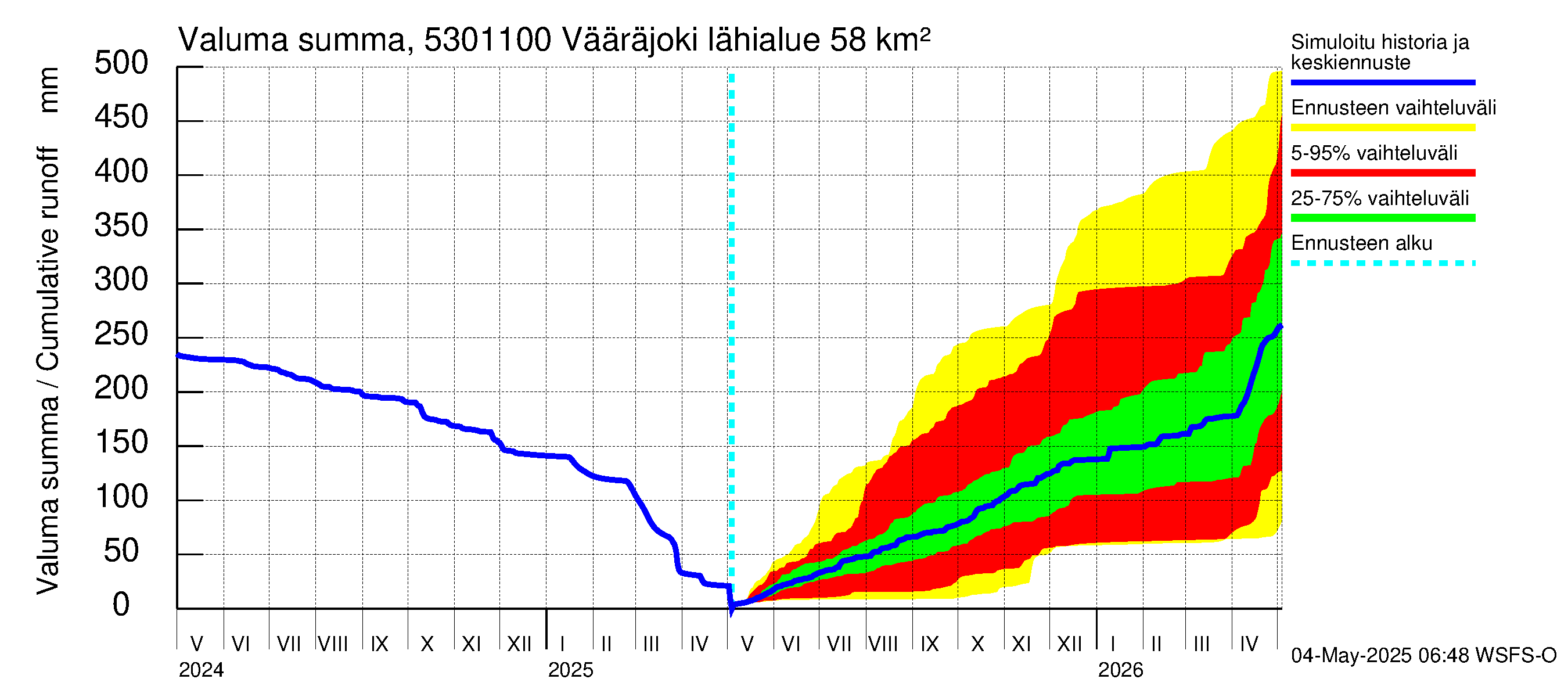 Kalajoen vesistöalue - Vääräjoki Rautio: Valuma - summa