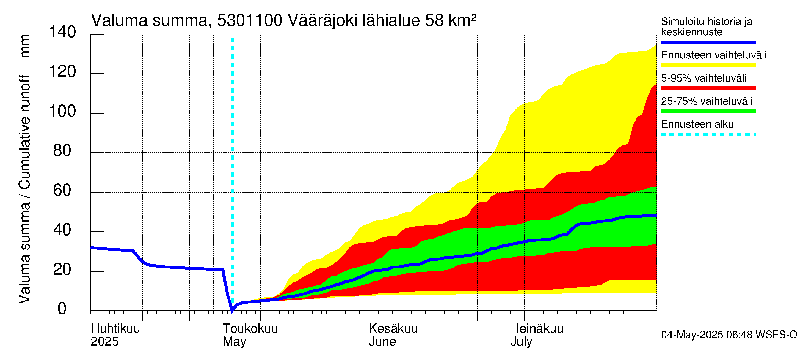 Kalajoen vesistöalue - Vääräjoki Rautio: Valuma - summa