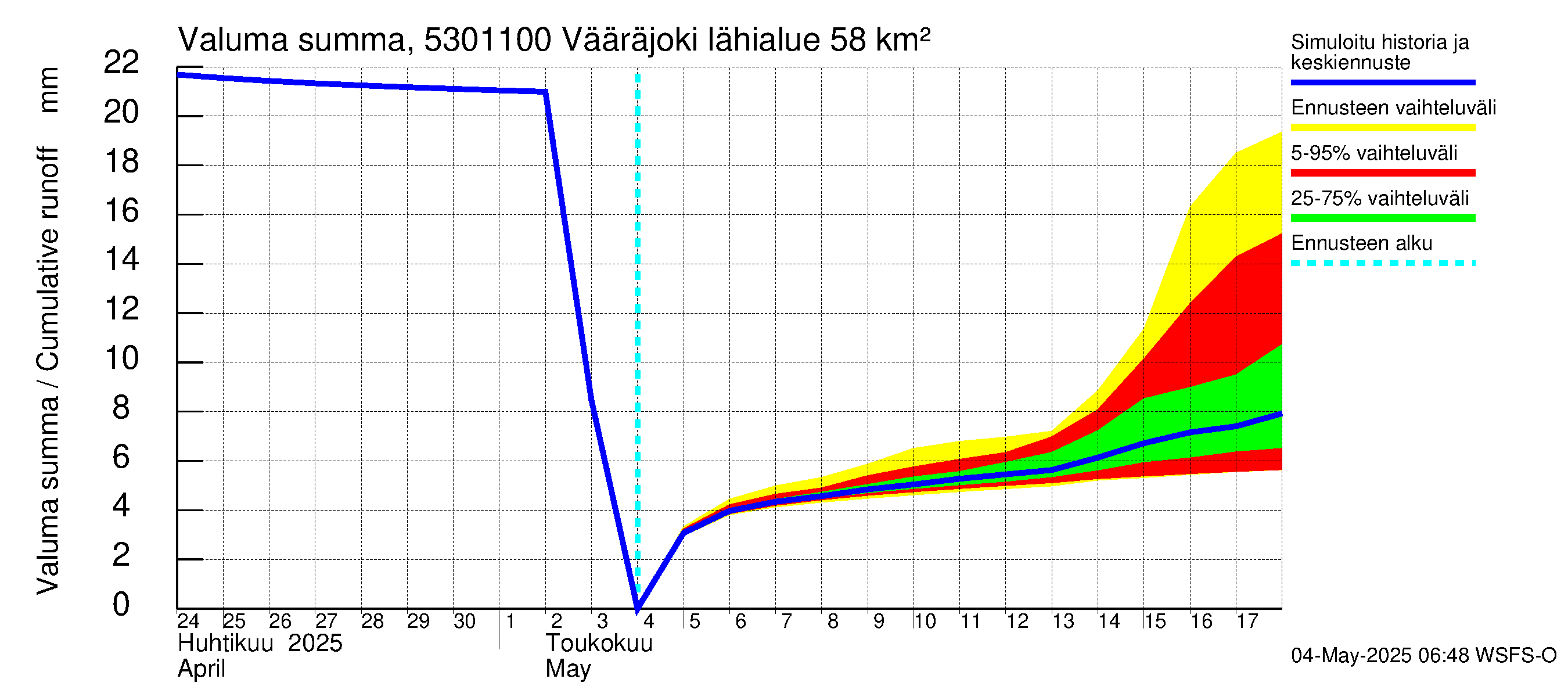 Kalajoen vesistöalue - Vääräjoki Rautio: Valuma - summa