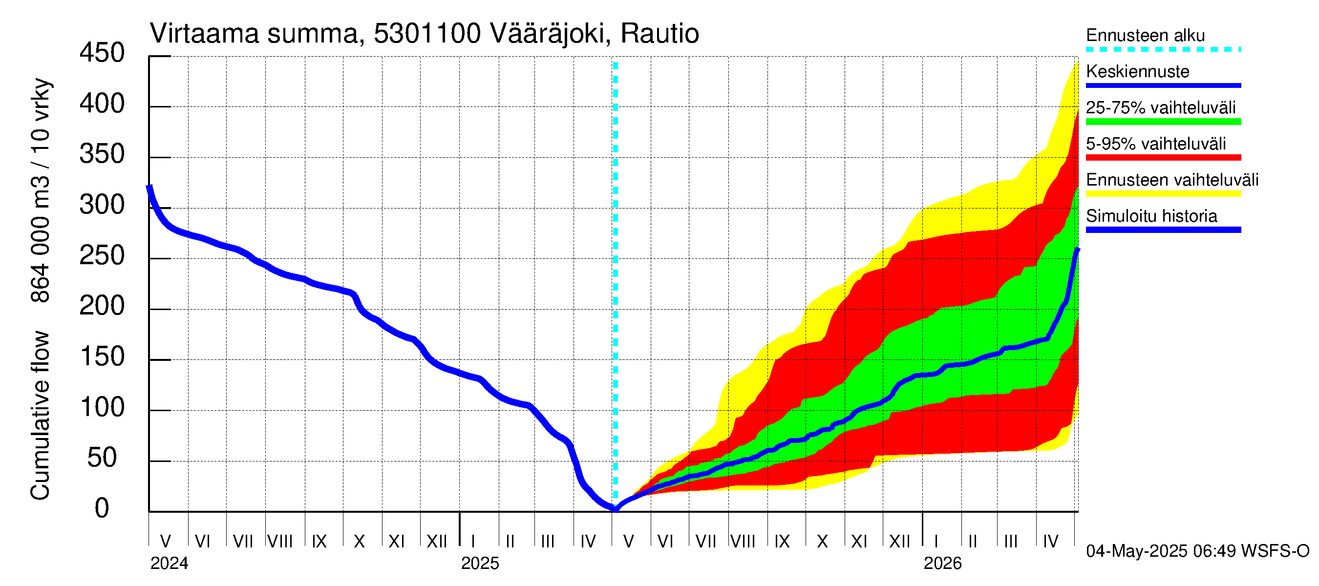 Kalajoen vesistöalue - Vääräjoki Rautio: Virtaama / juoksutus - summa