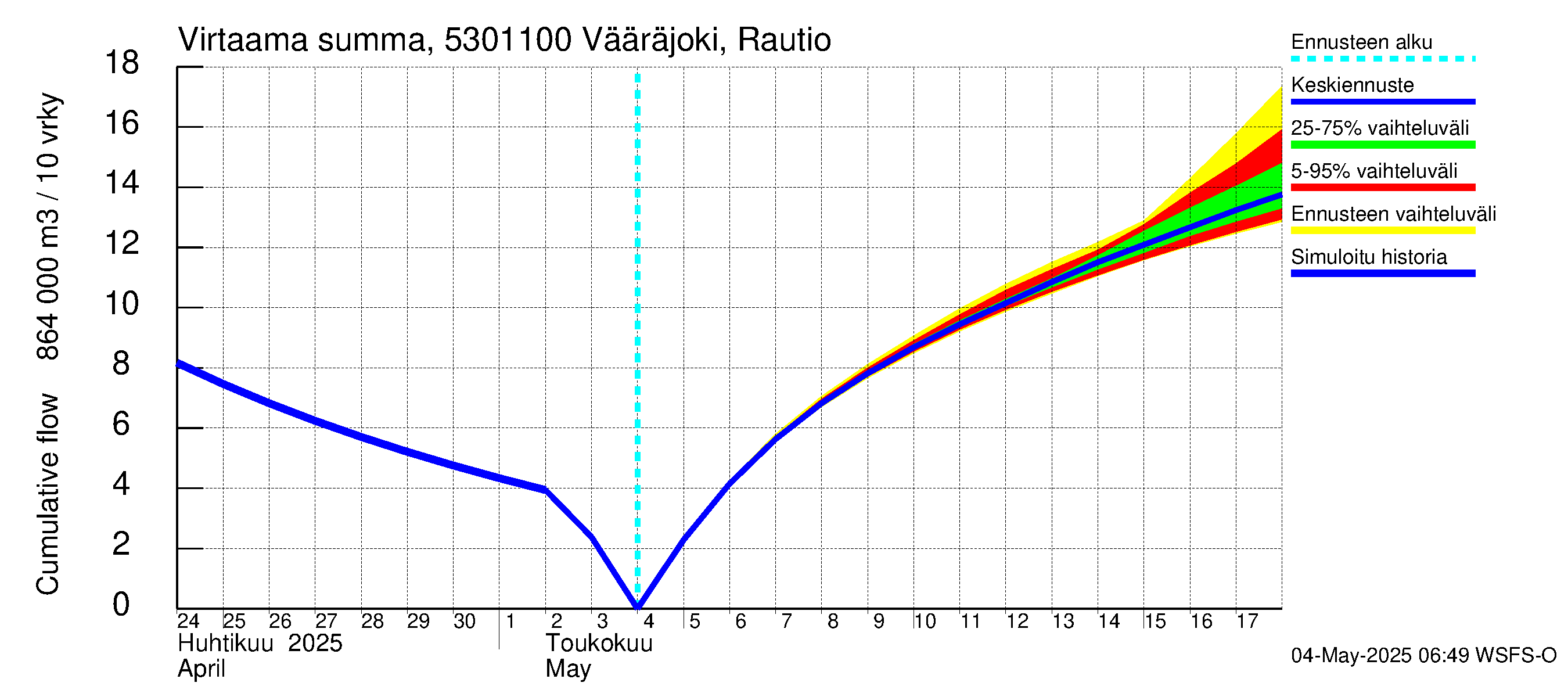 Kalajoen vesistöalue - Vääräjoki Rautio: Virtaama / juoksutus - summa