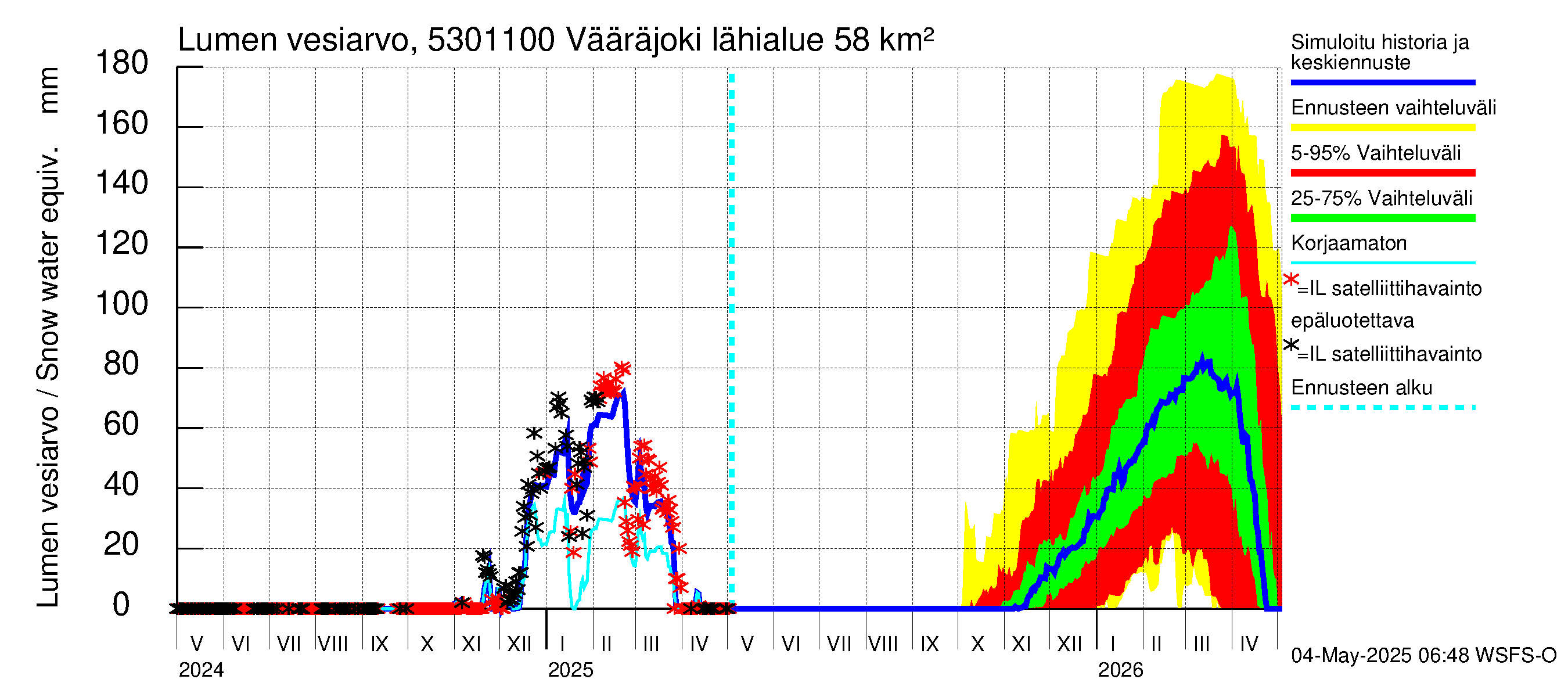 Kalajoen vesistöalue - Vääräjoki Rautio: Lumen vesiarvo