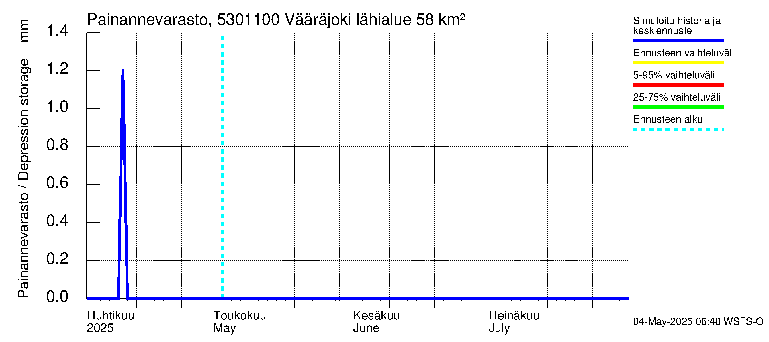 Kalajoen vesistöalue - Vääräjoki Rautio: Painannevarasto