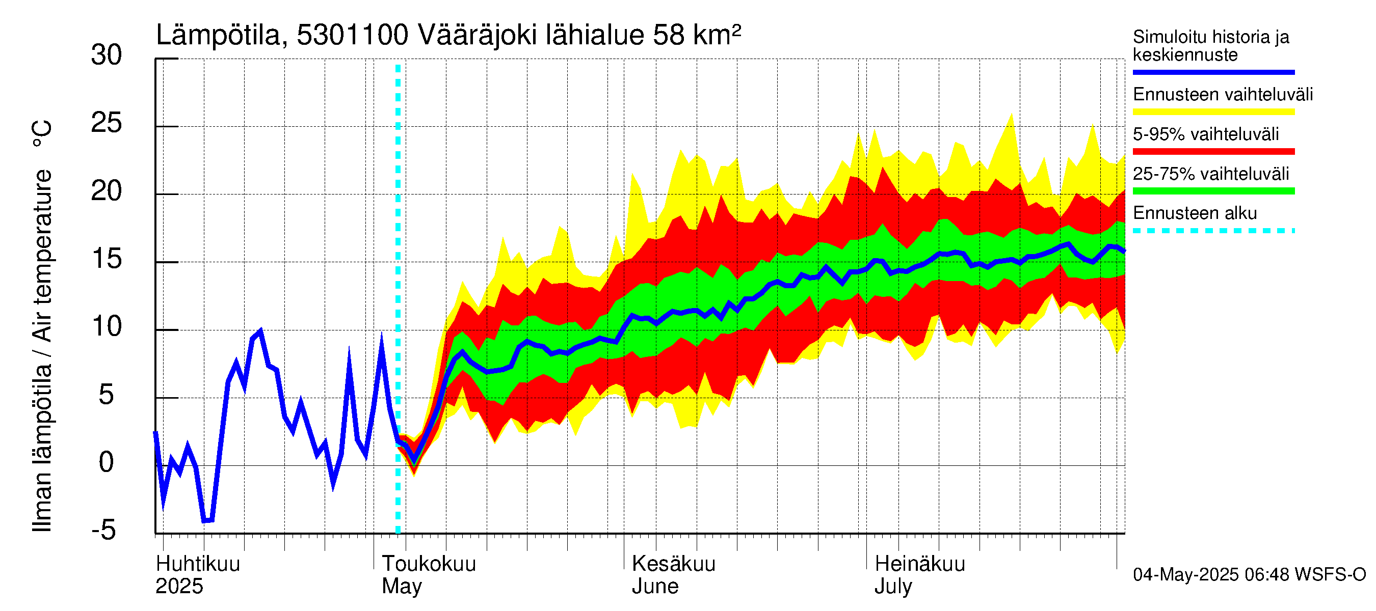 Kalajoen vesistöalue - Vääräjoki Rautio: Ilman lämpötila
