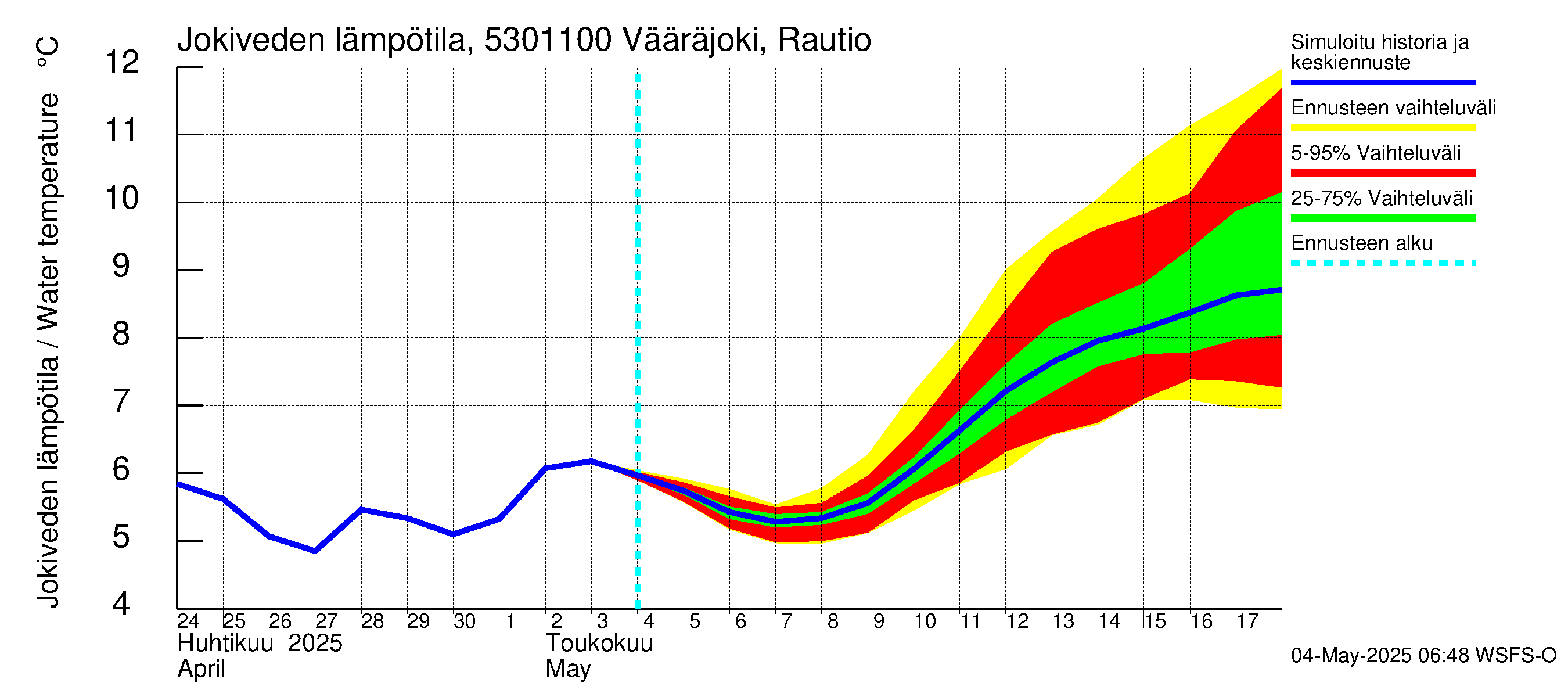 Kalajoen vesistöalue - Vääräjoki Rautio: Jokiveden lämpötila