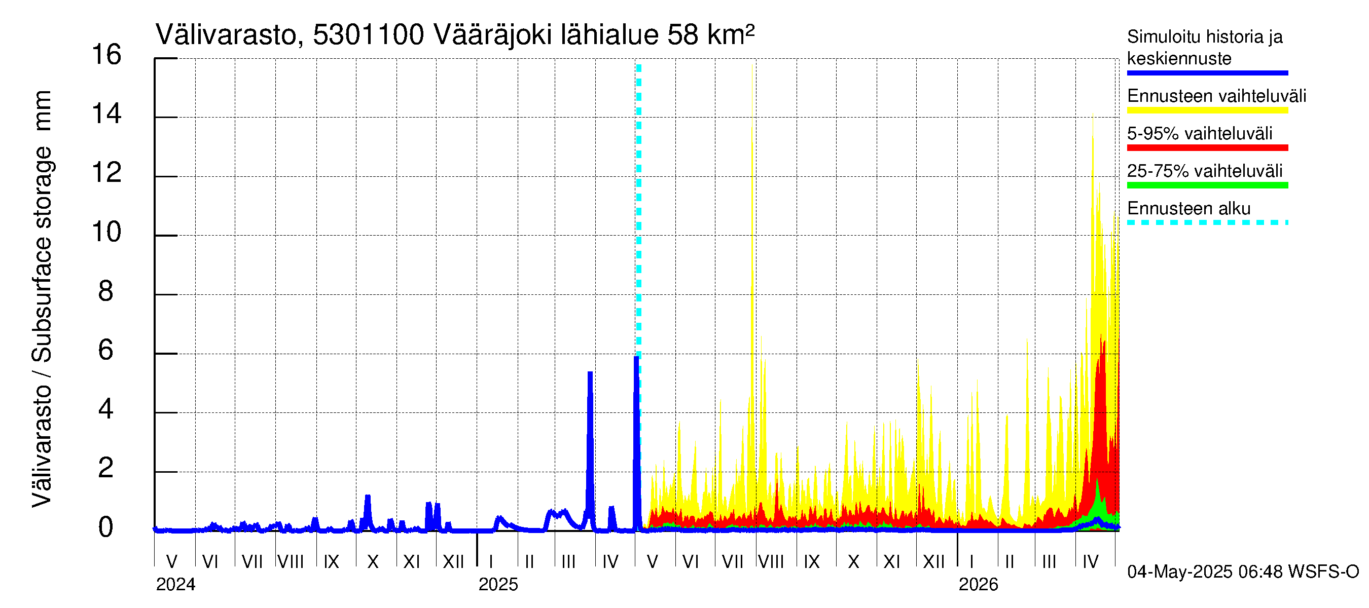 Kalajoen vesistöalue - Vääräjoki Rautio: Välivarasto