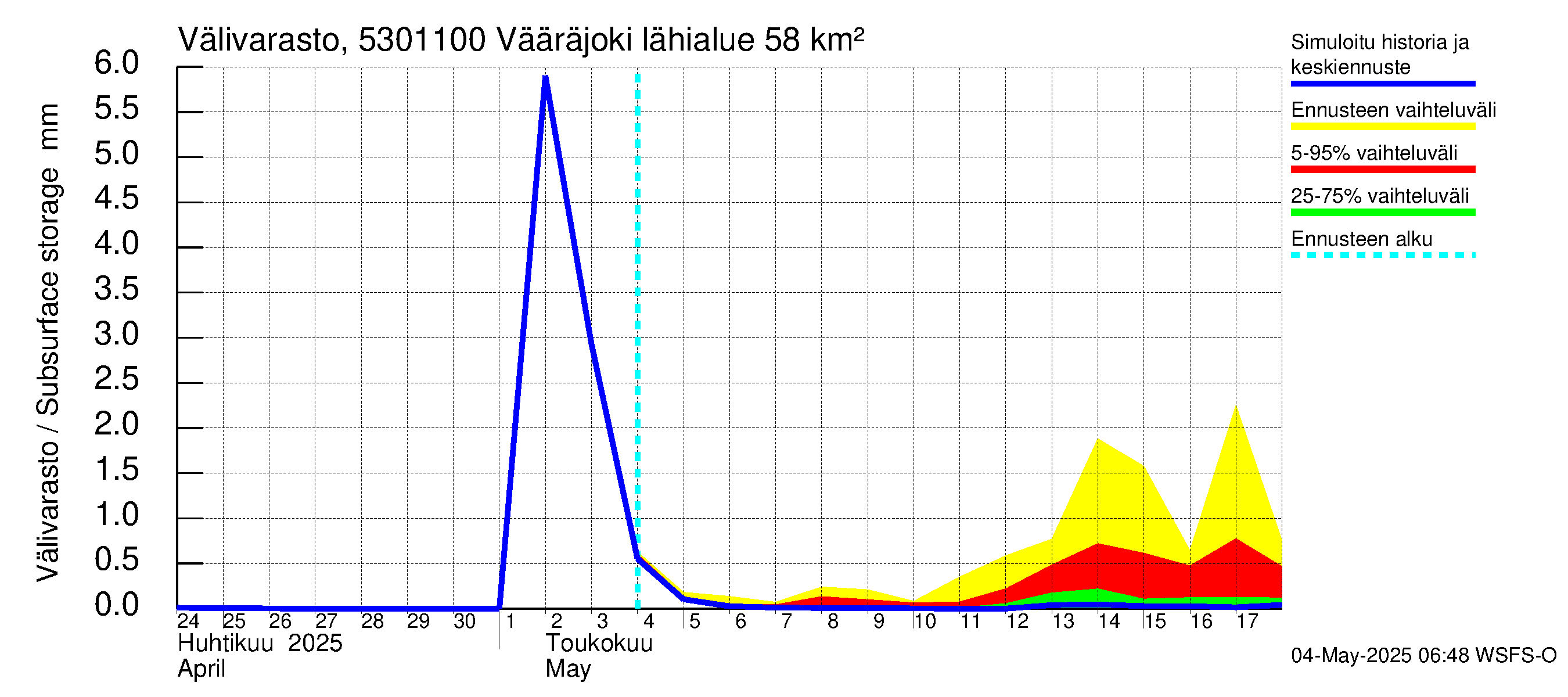 Kalajoen vesistöalue - Vääräjoki Rautio: Välivarasto