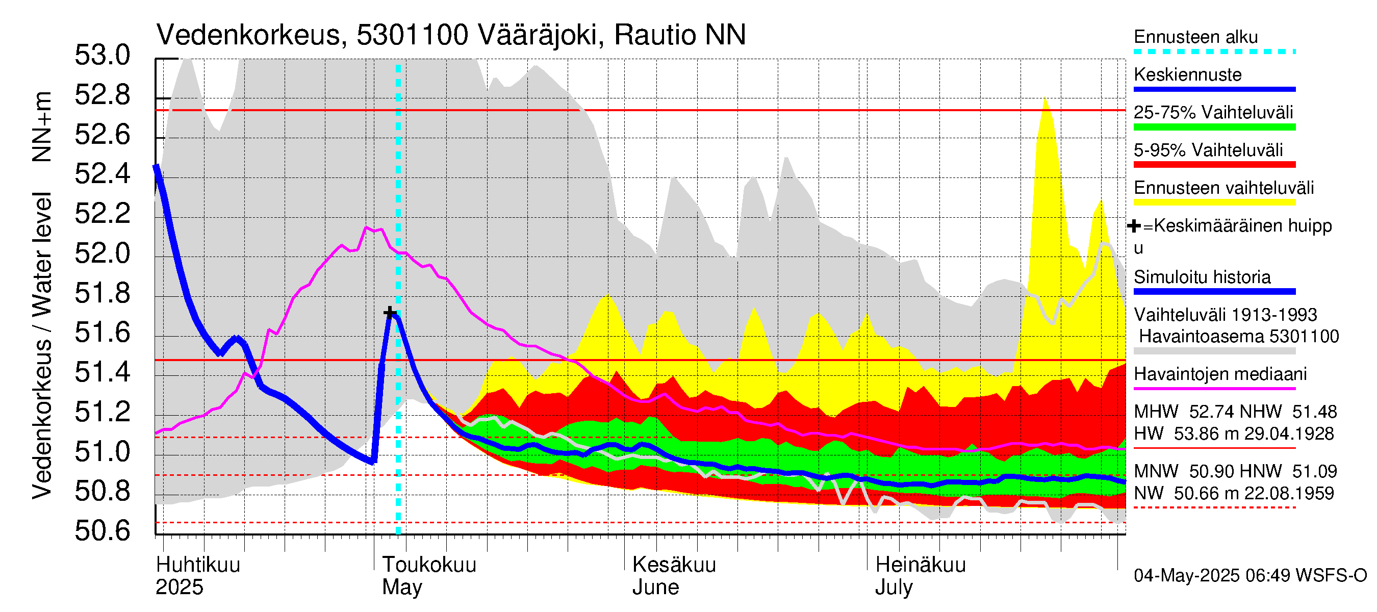 Kalajoen vesistöalue - Vääräjoki Rautio: Vedenkorkeus - jakaumaennuste