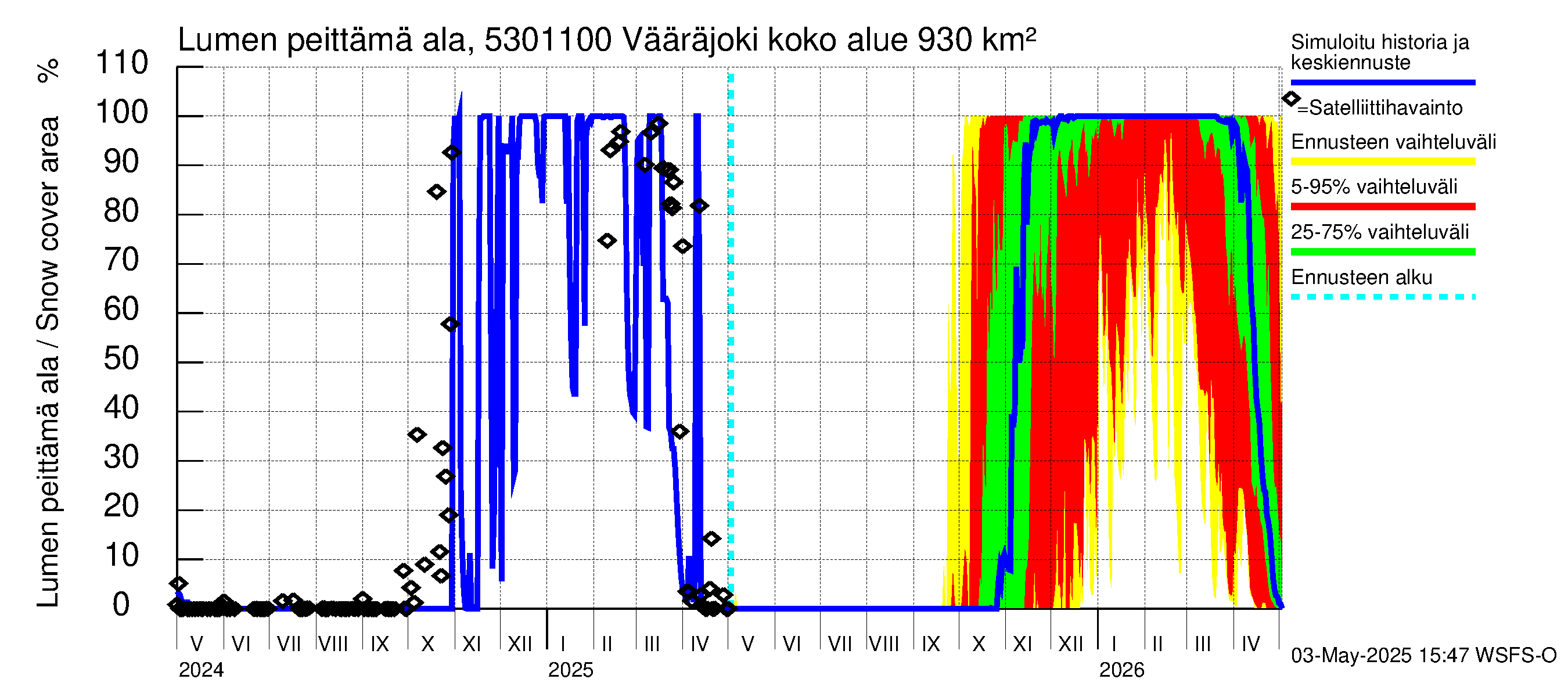Kalajoen vesistöalue - Vääräjoki Rautio: Lumen peittämä ala