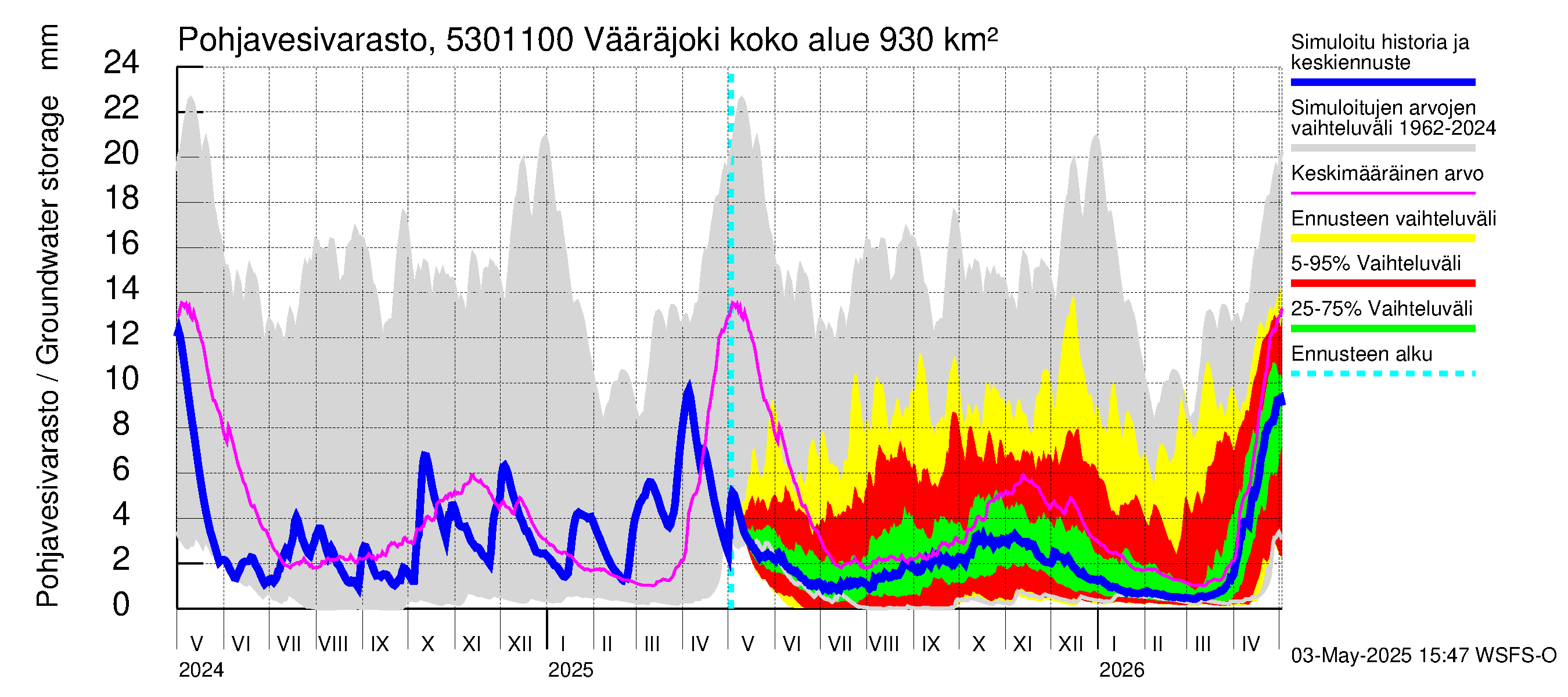 Kalajoen vesistöalue - Vääräjoki Rautio: Pohjavesivarasto