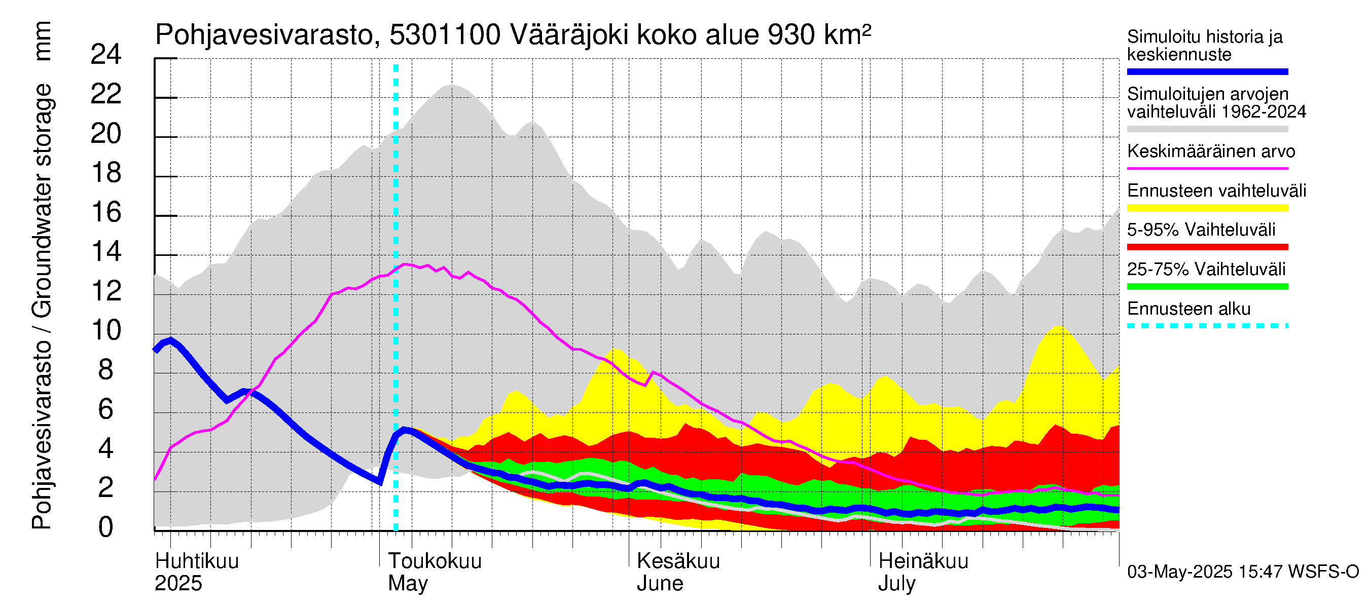 Kalajoen vesistöalue - Vääräjoki Rautio: Pohjavesivarasto