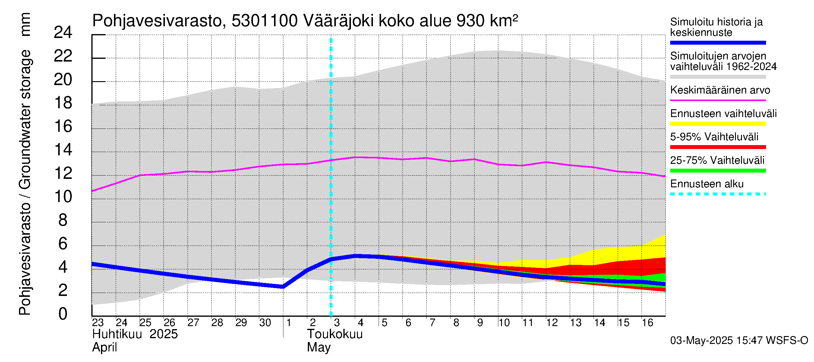Kalajoen vesistöalue - Vääräjoki Rautio: Pohjavesivarasto