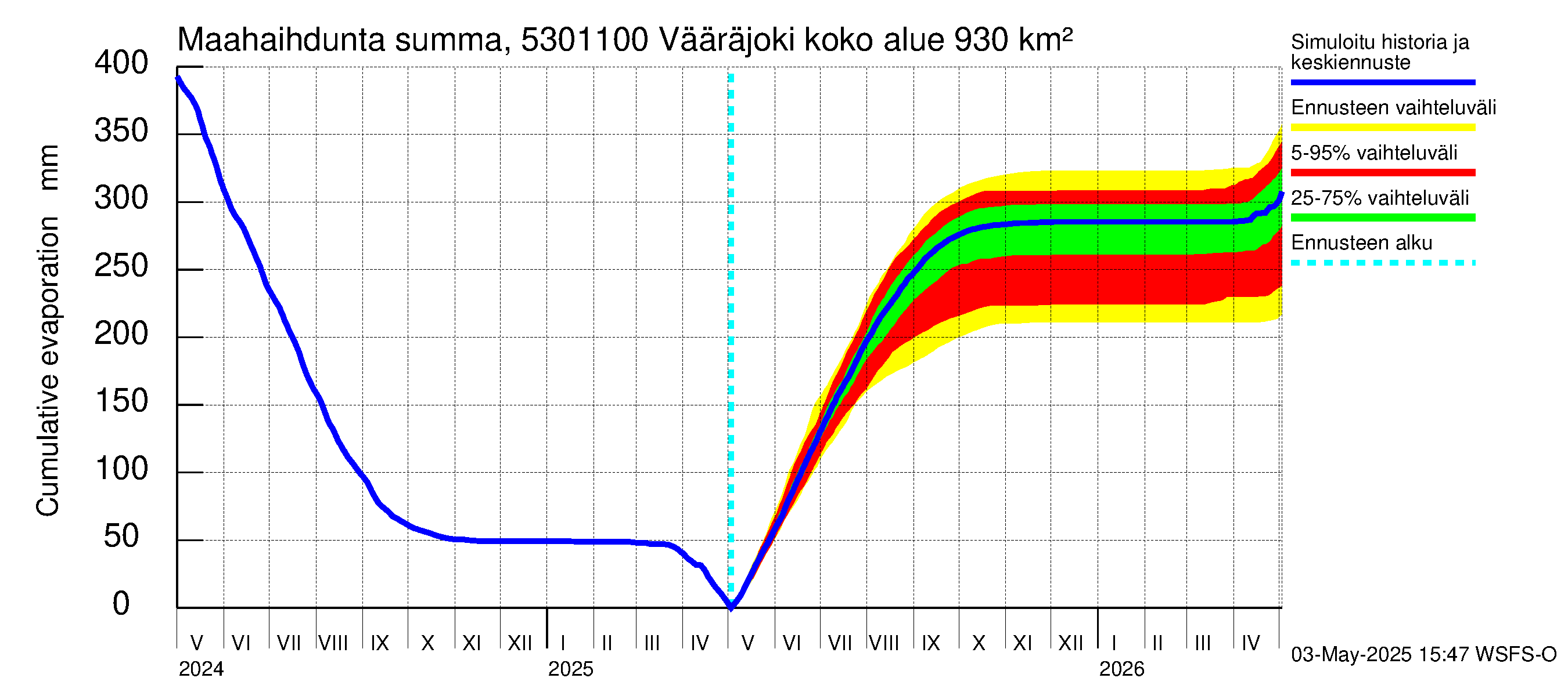 Kalajoen vesistöalue - Vääräjoki Rautio: Haihdunta maa-alueelta - summa