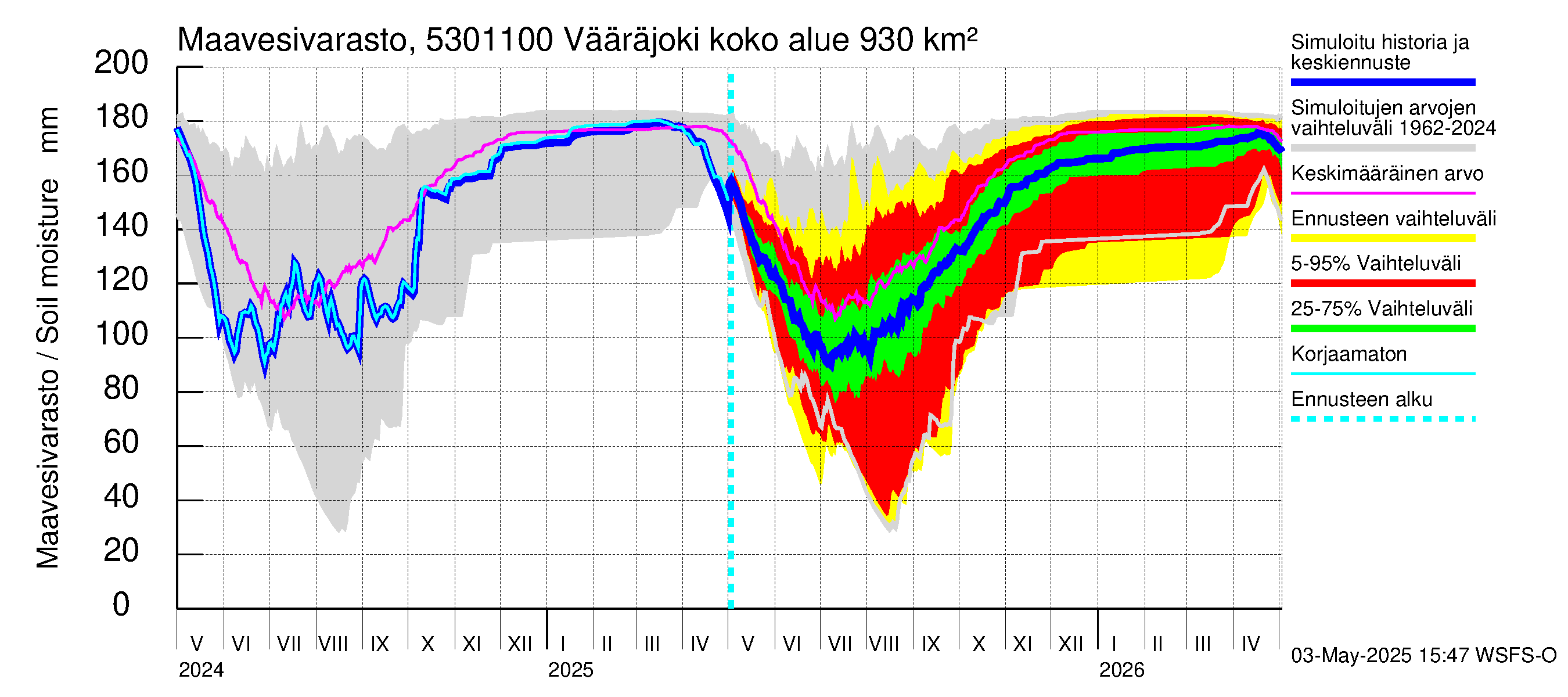 Kalajoen vesistöalue - Vääräjoki Rautio: Maavesivarasto