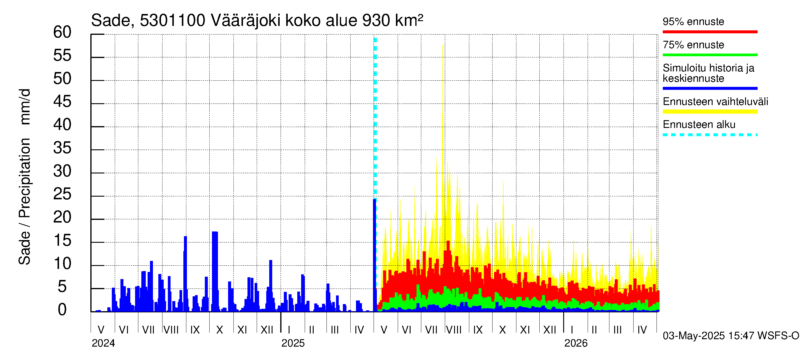 Kalajoen vesistöalue - Vääräjoki Rautio: Sade