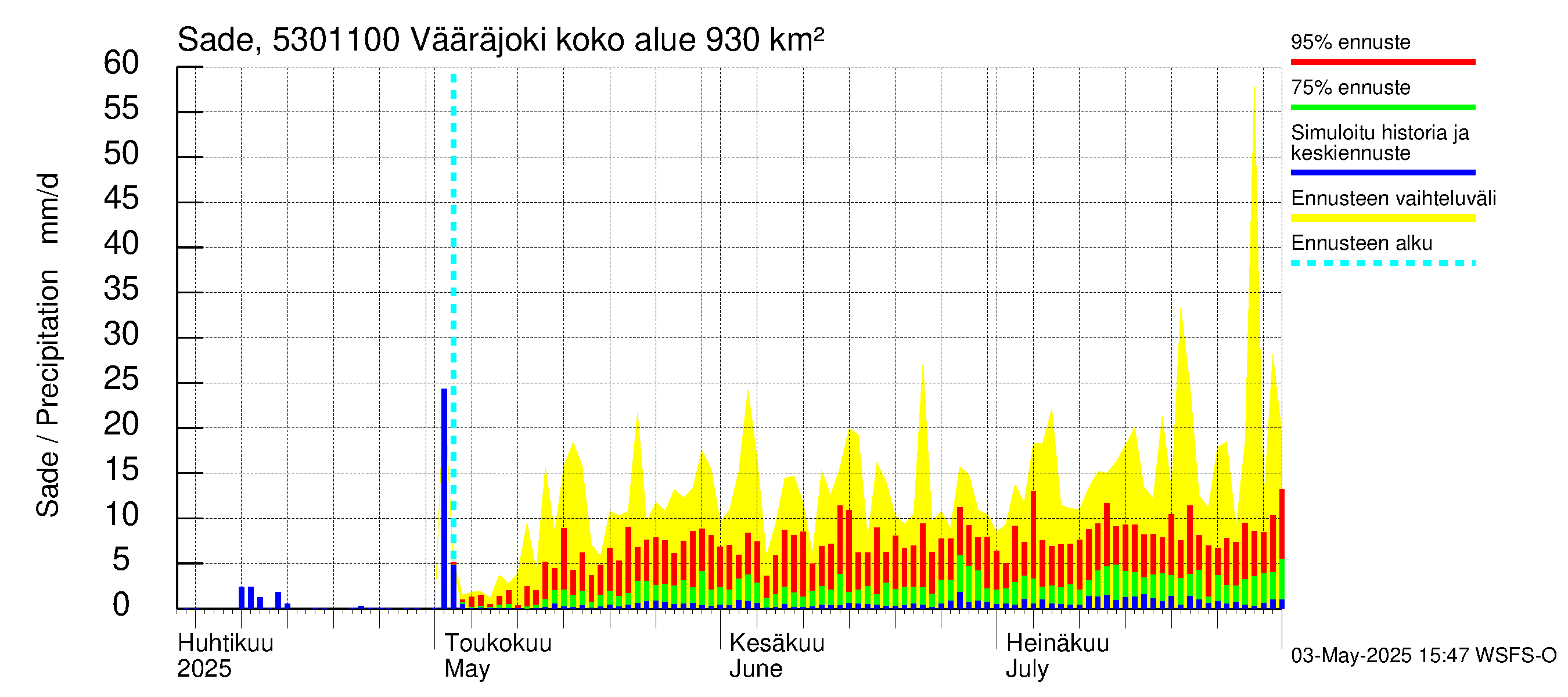Kalajoen vesistöalue - Vääräjoki Rautio: Sade