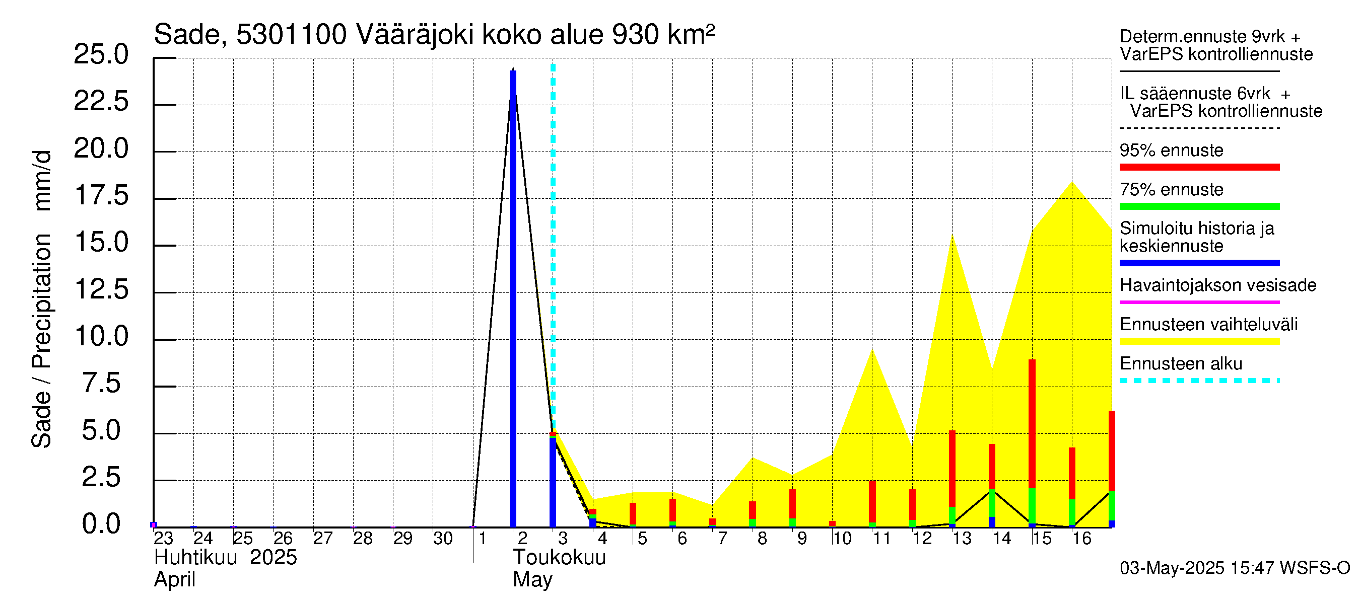 Kalajoen vesistöalue - Vääräjoki Rautio: Sade