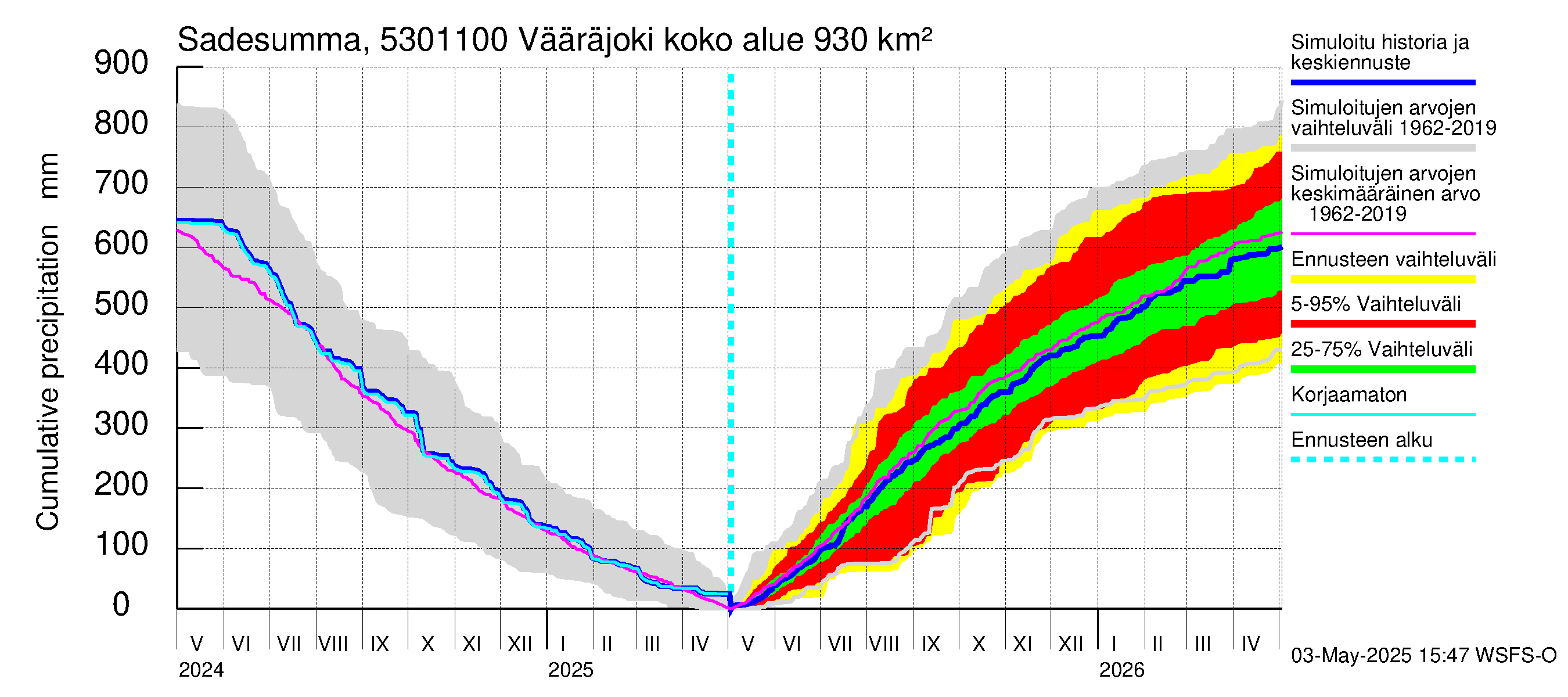 Kalajoen vesistöalue - Vääräjoki Rautio: Sade - summa