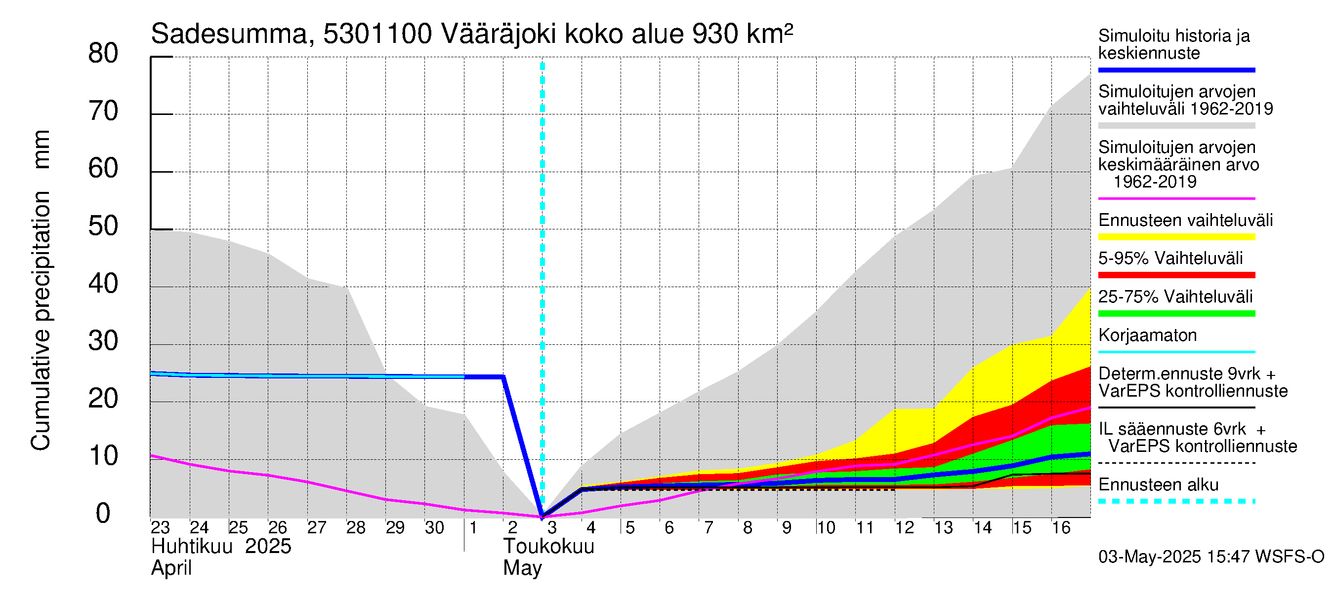 Kalajoen vesistöalue - Vääräjoki Rautio: Sade - summa