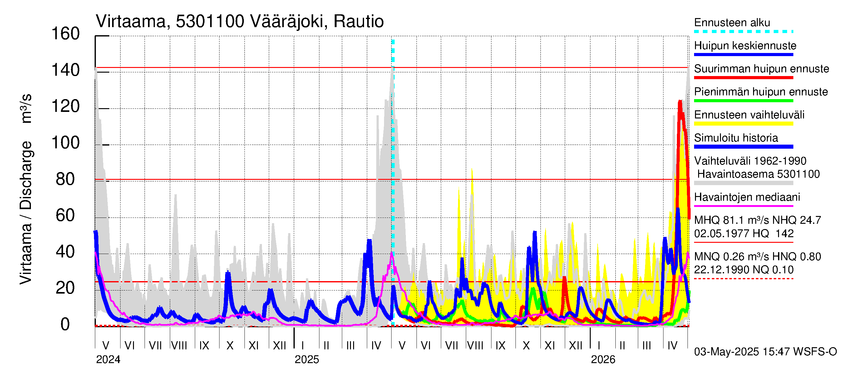 Kalajoen vesistöalue - Vääräjoki Rautio: Virtaama / juoksutus - huippujen keski- ja ääriennusteet