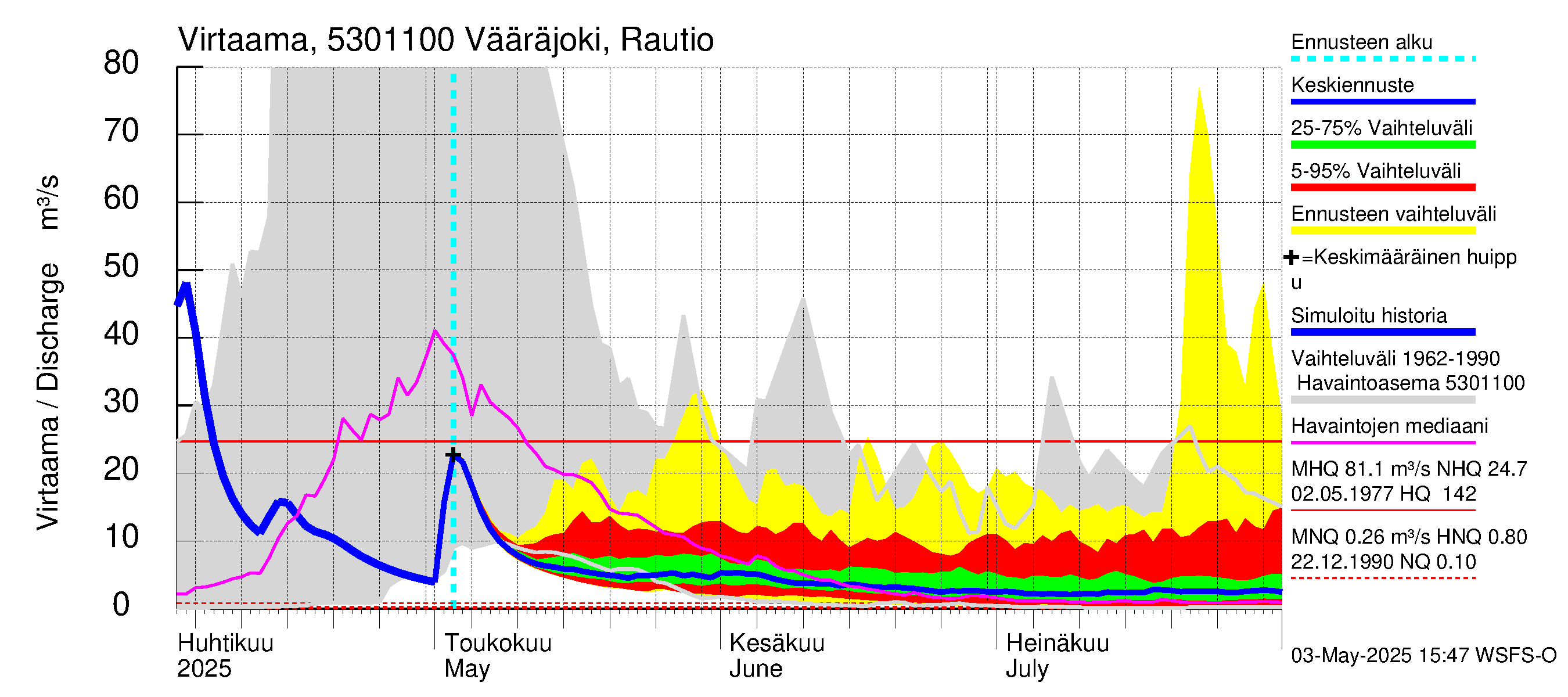 Kalajoen vesistöalue - Vääräjoki Rautio: Virtaama / juoksutus - jakaumaennuste
