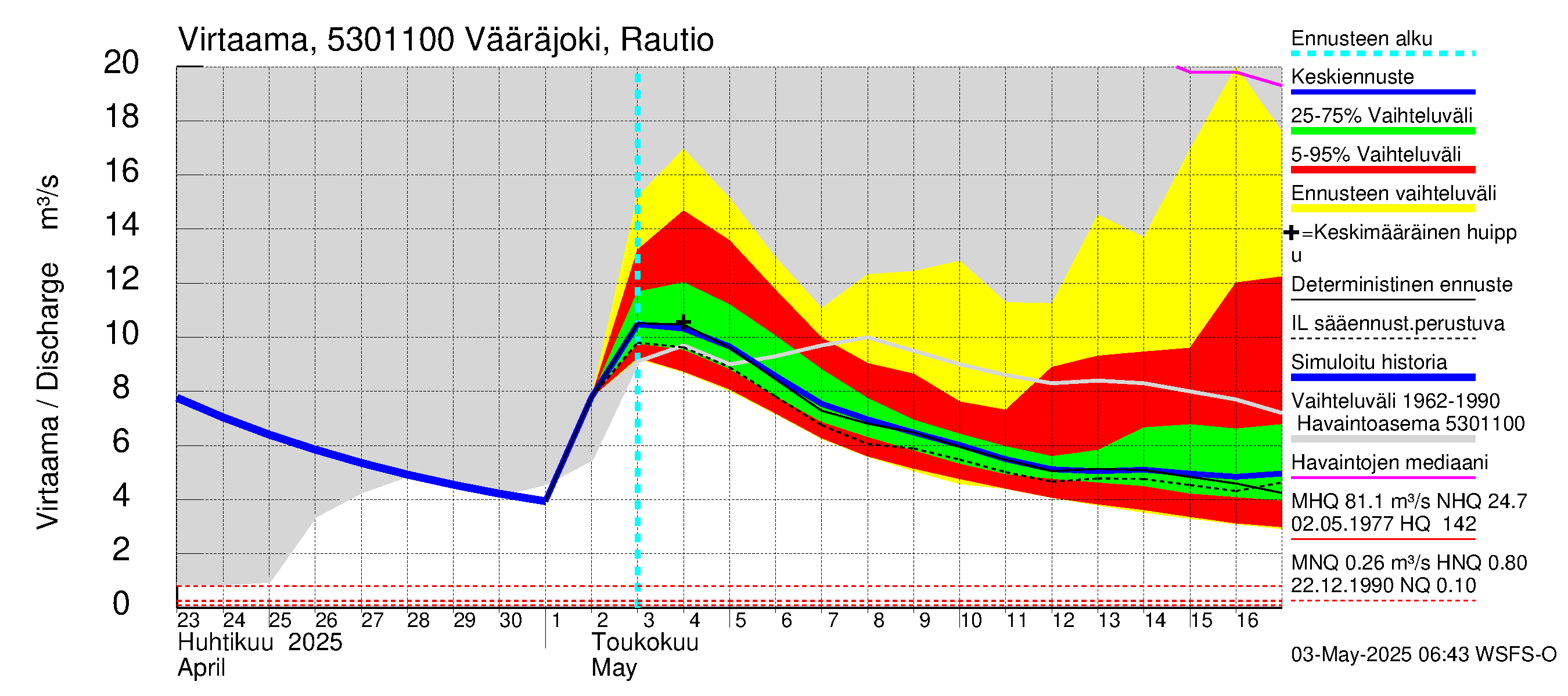 Kalajoen vesistöalue - Vääräjoki Rautio: Virtaama / juoksutus - jakaumaennuste