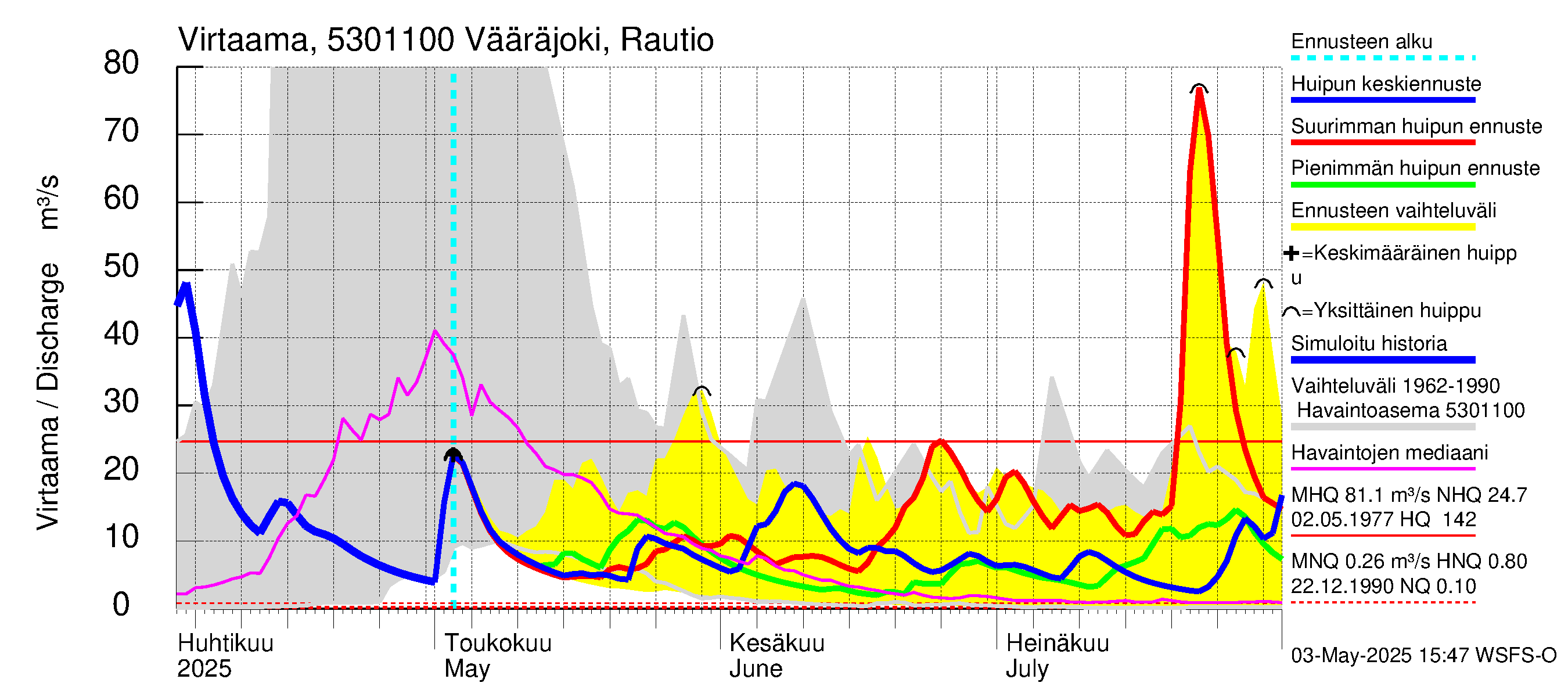 Kalajoen vesistöalue - Vääräjoki Rautio: Virtaama / juoksutus - huippujen keski- ja ääriennusteet