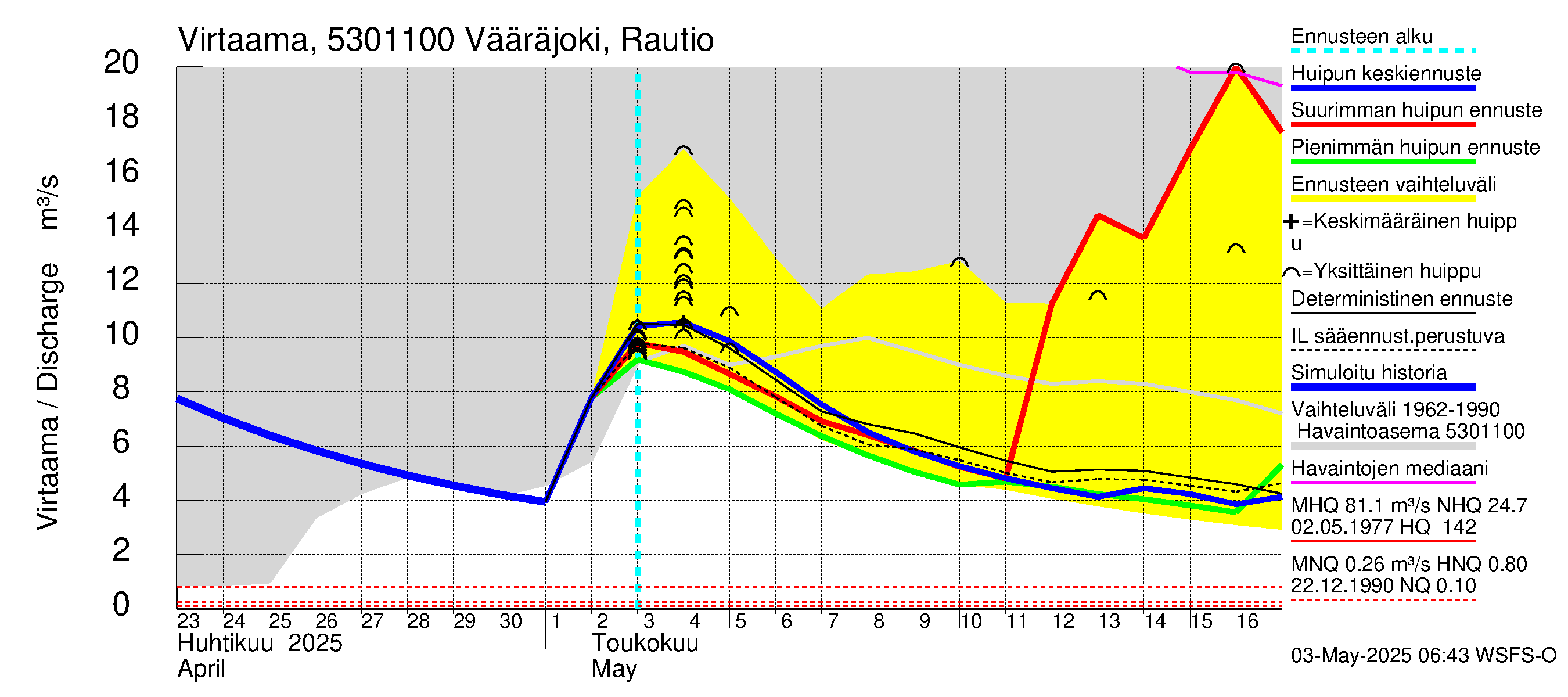Kalajoen vesistöalue - Vääräjoki Rautio: Virtaama / juoksutus - huippujen keski- ja ääriennusteet