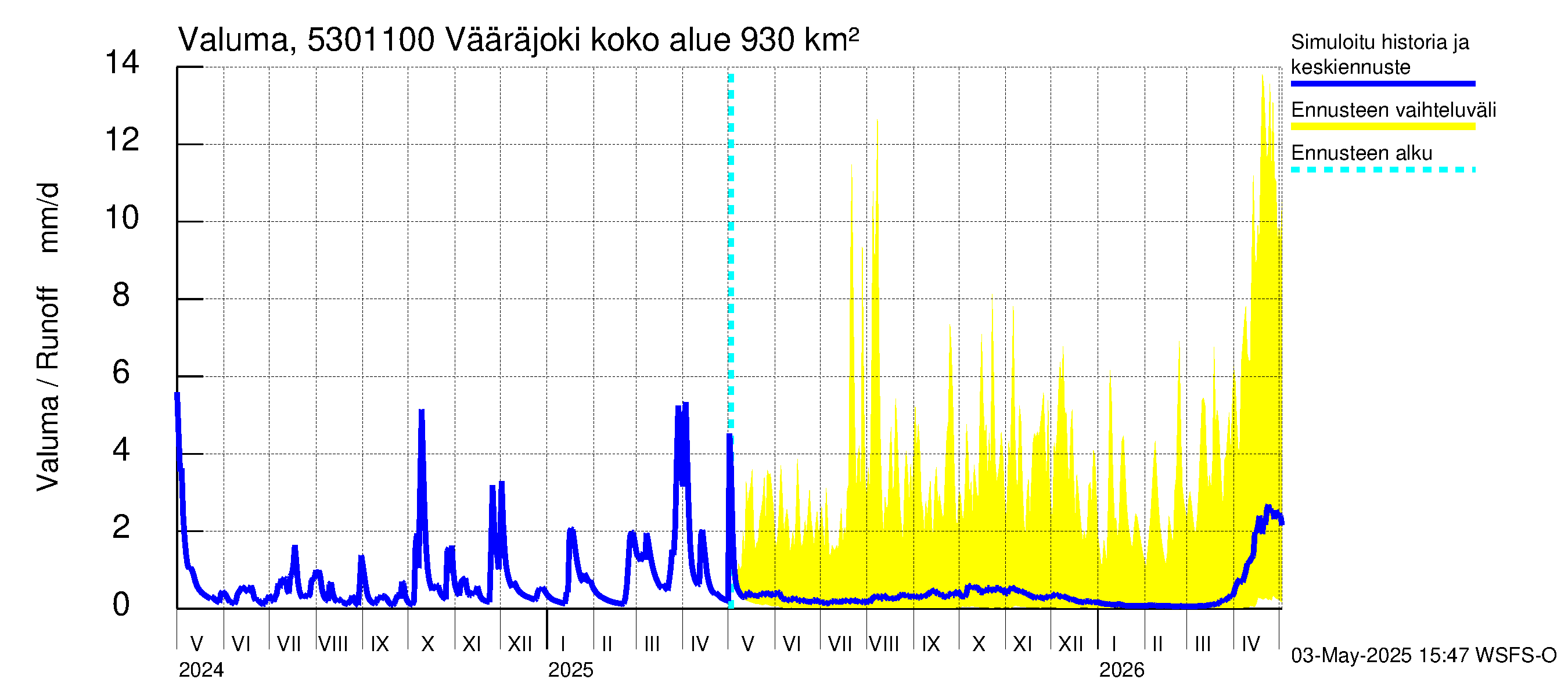 Kalajoen vesistöalue - Vääräjoki Rautio: Valuma