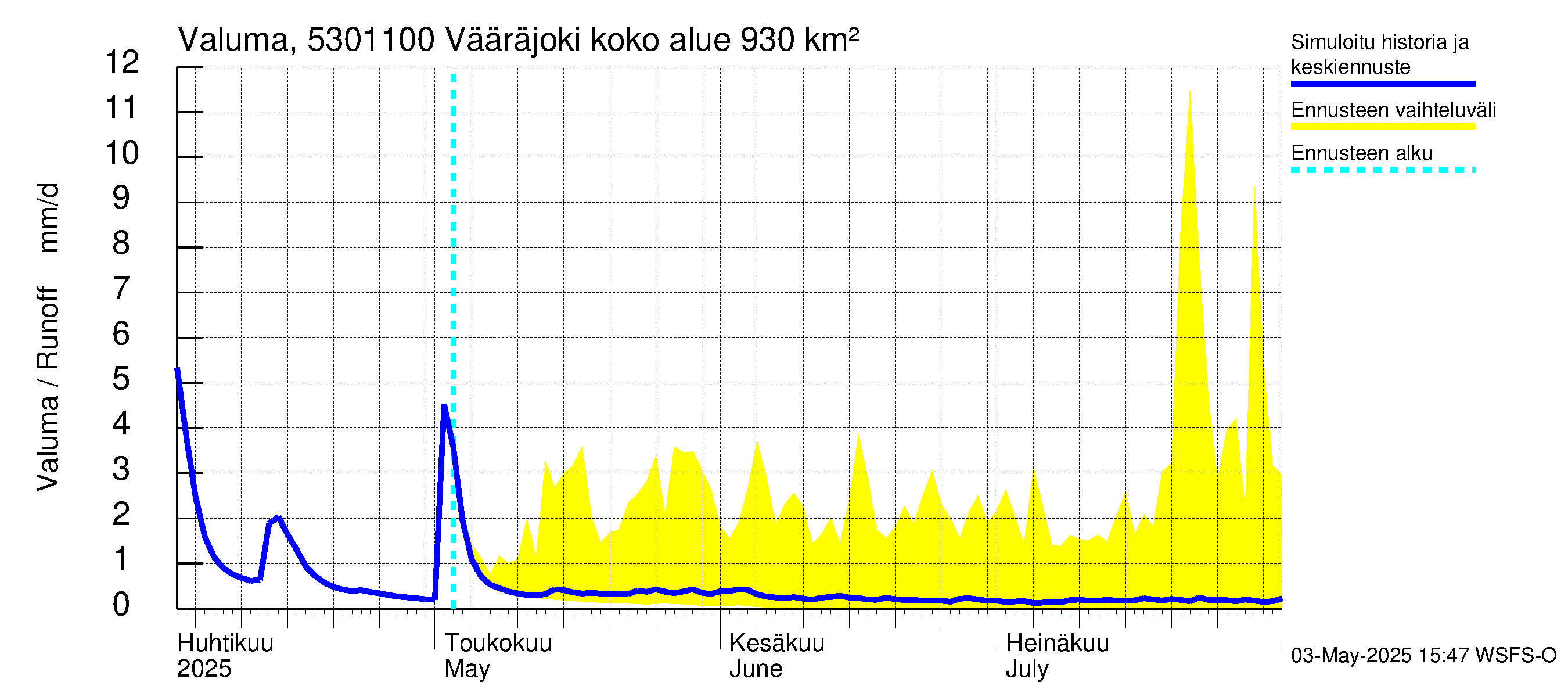 Kalajoen vesistöalue - Vääräjoki Rautio: Valuma