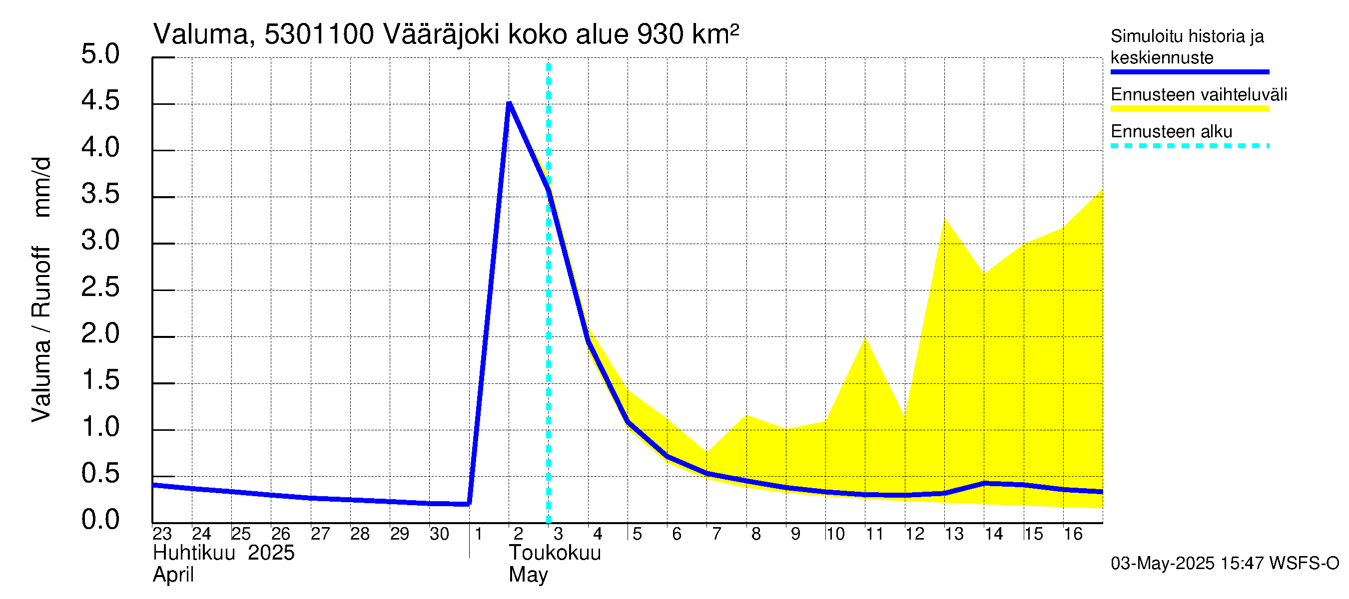 Kalajoen vesistöalue - Vääräjoki Rautio: Valuma
