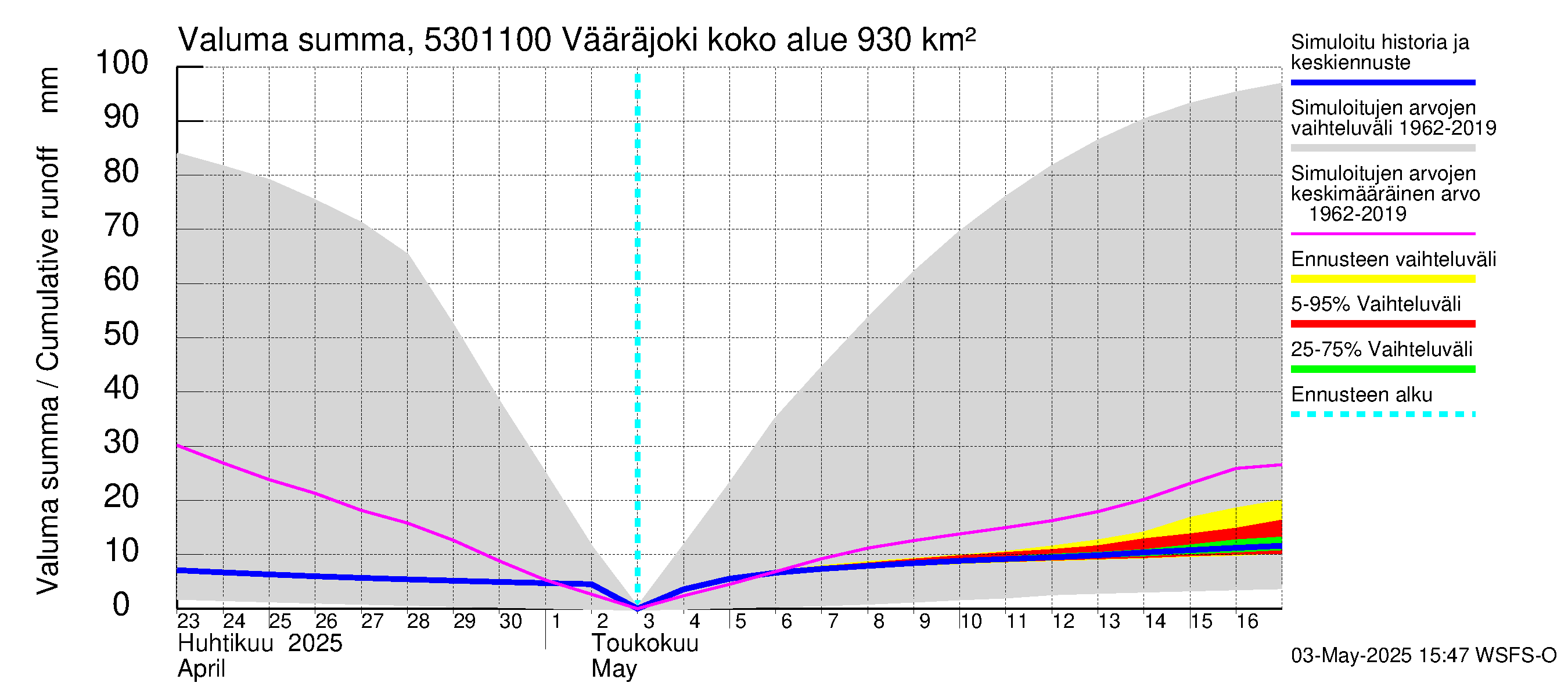 Kalajoen vesistöalue - Vääräjoki Rautio: Valuma - summa