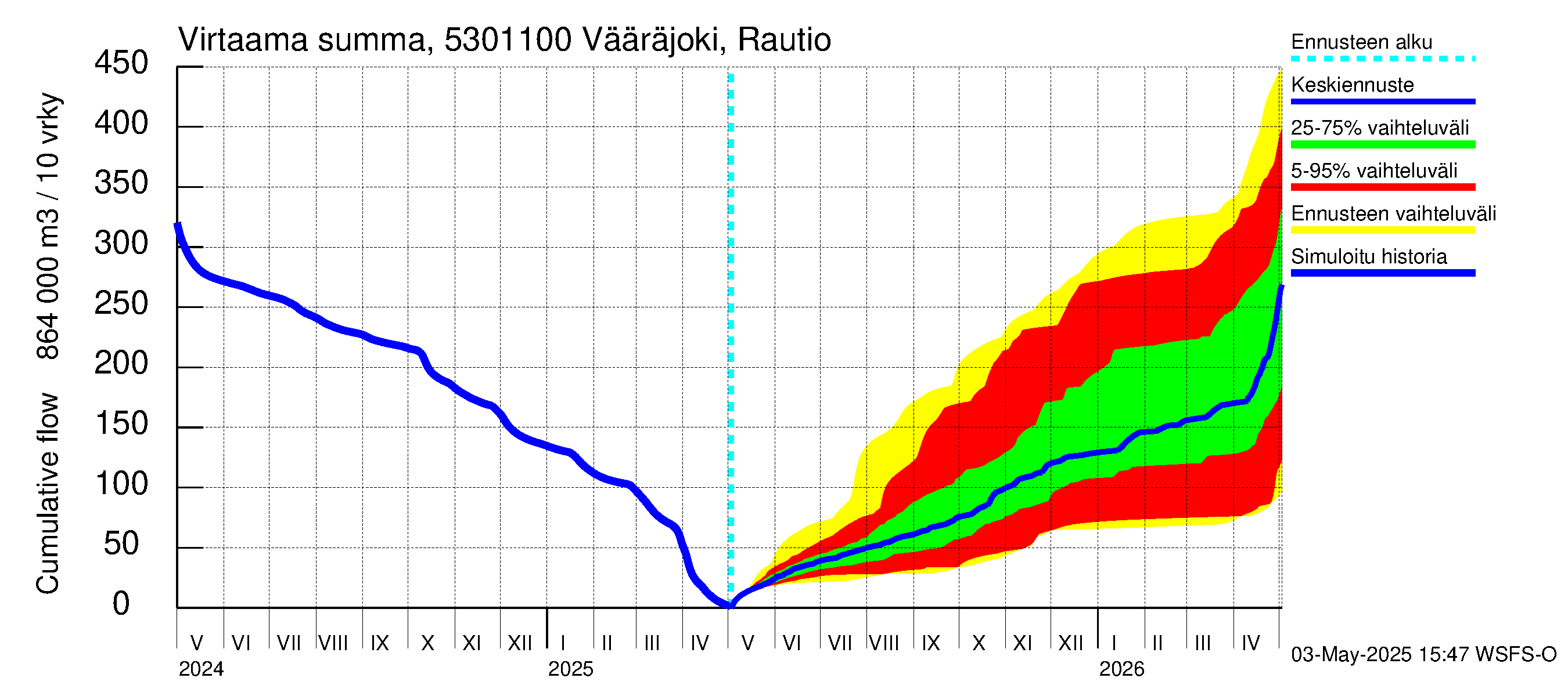 Kalajoen vesistöalue - Vääräjoki Rautio: Virtaama / juoksutus - summa