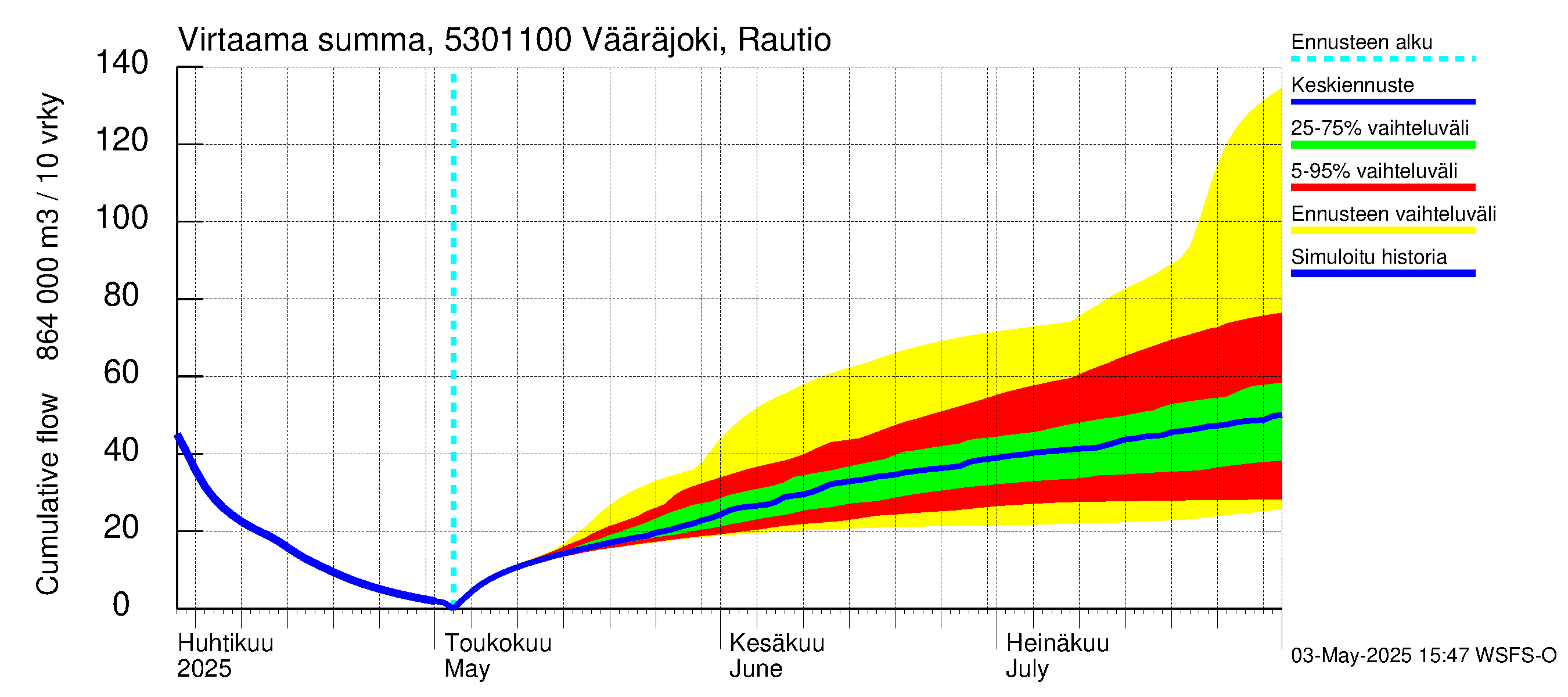 Kalajoen vesistöalue - Vääräjoki Rautio: Virtaama / juoksutus - summa
