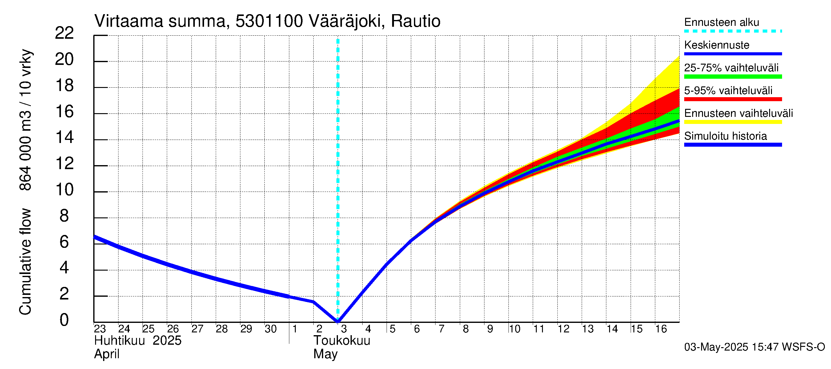 Kalajoen vesistöalue - Vääräjoki Rautio: Virtaama / juoksutus - summa