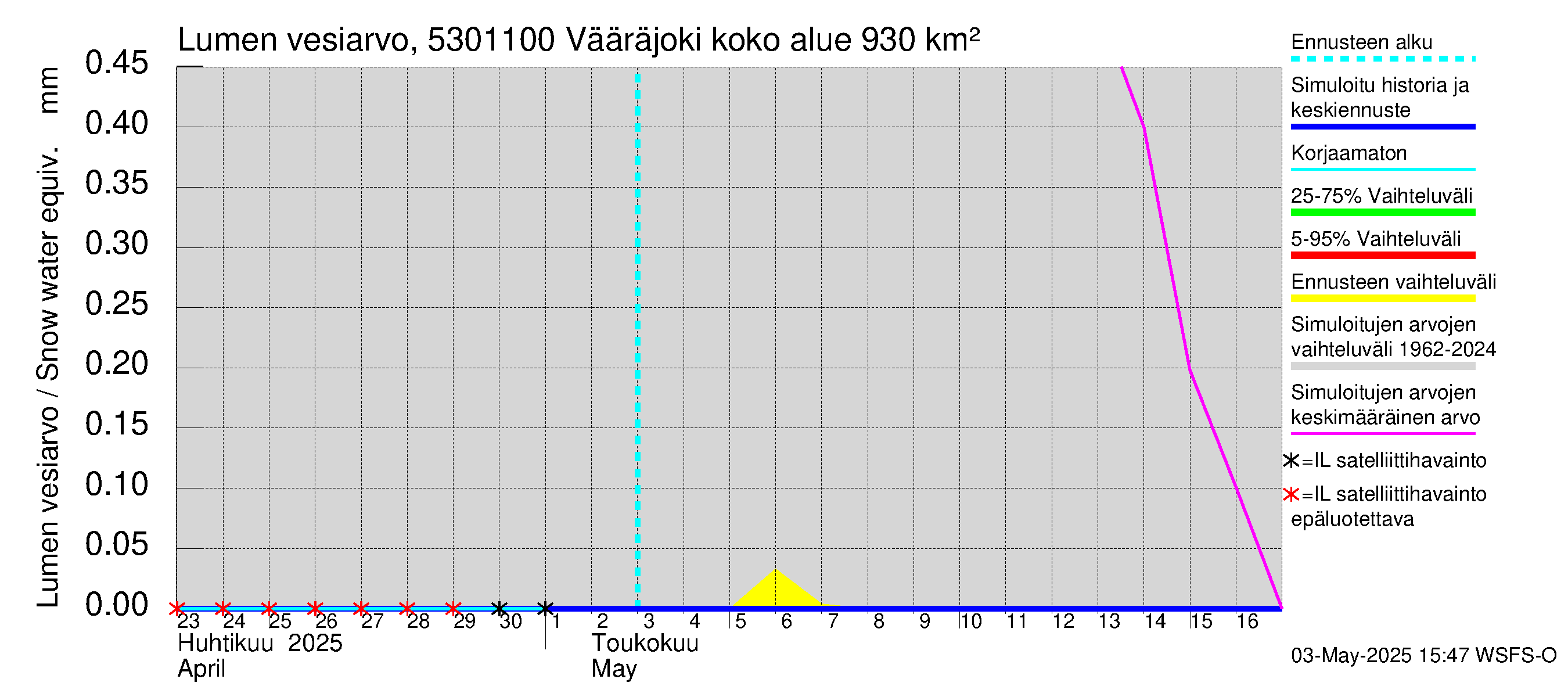 Kalajoen vesistöalue - Vääräjoki Rautio: Lumen vesiarvo