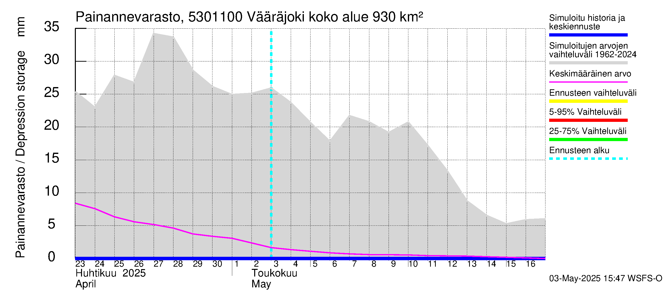 Kalajoen vesistöalue - Vääräjoki Rautio: Painannevarasto