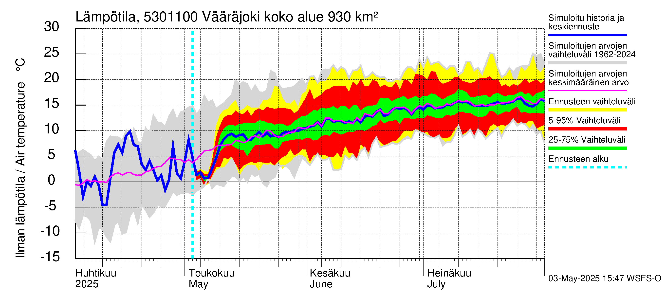 Kalajoen vesistöalue - Vääräjoki Rautio: Ilman lämpötila