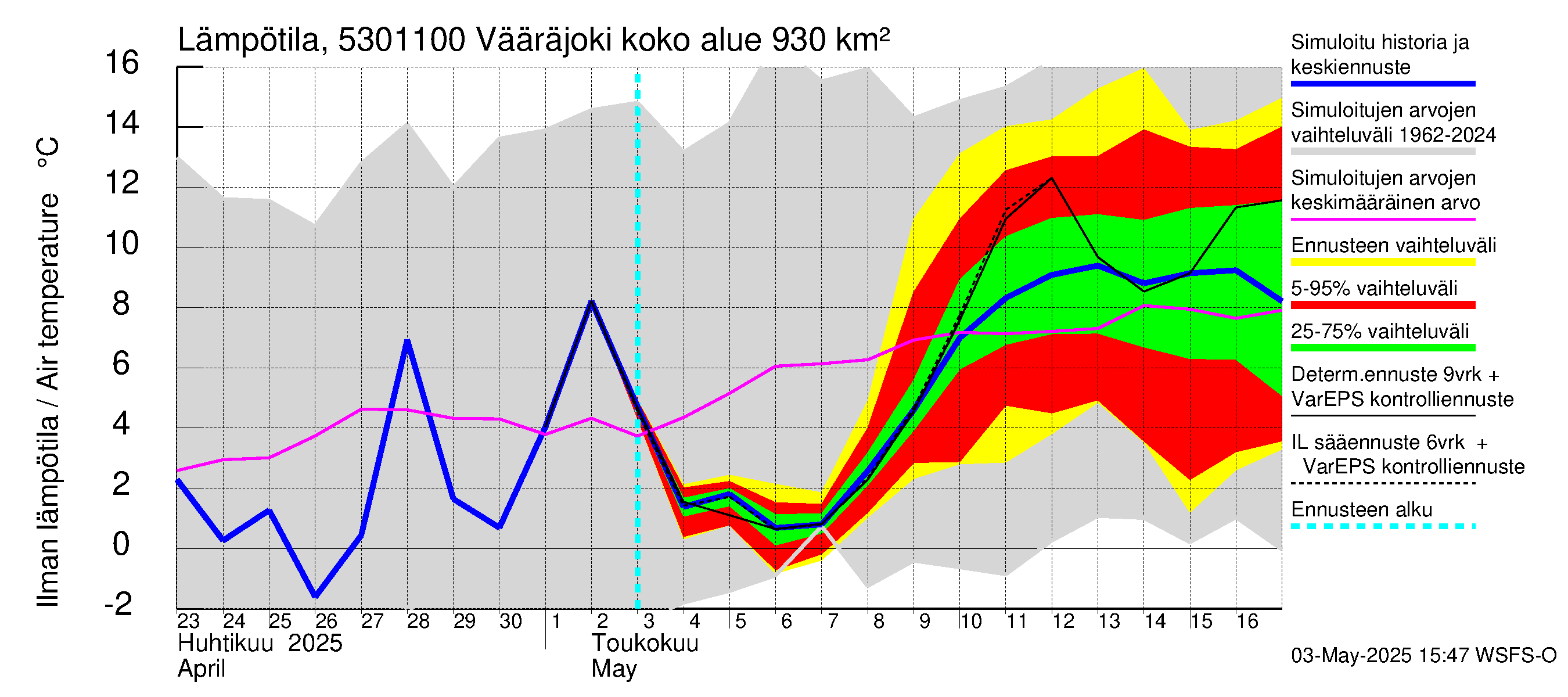 Kalajoen vesistöalue - Vääräjoki Rautio: Ilman lämpötila