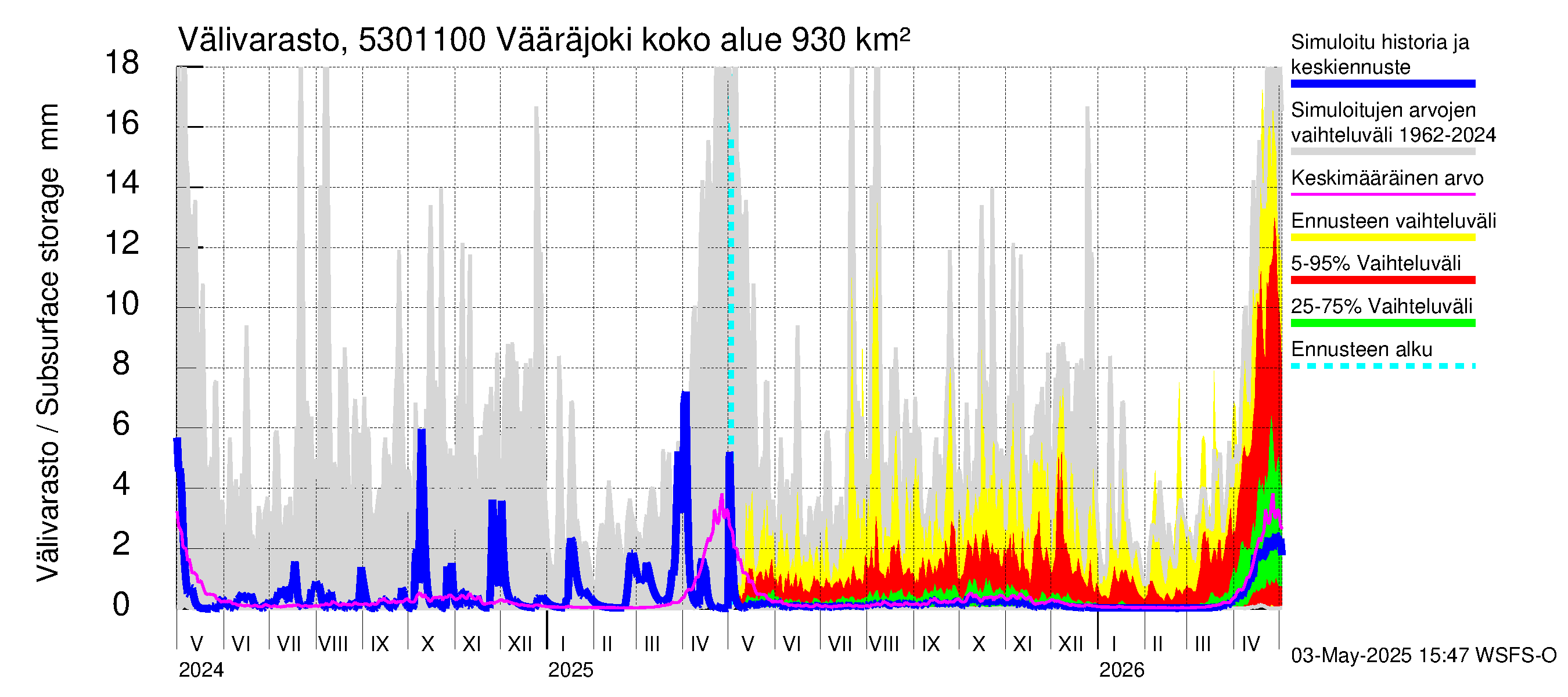 Kalajoen vesistöalue - Vääräjoki Rautio: Välivarasto