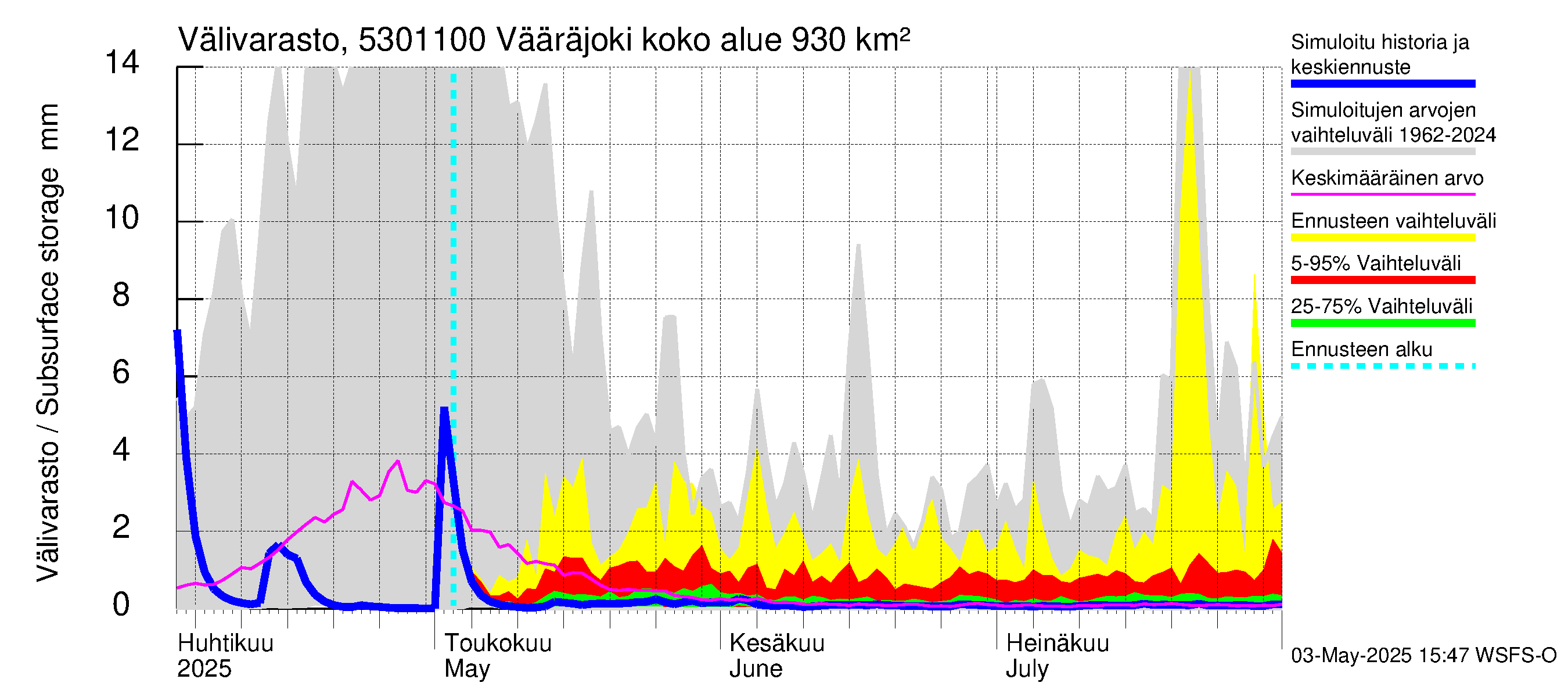 Kalajoen vesistöalue - Vääräjoki Rautio: Välivarasto