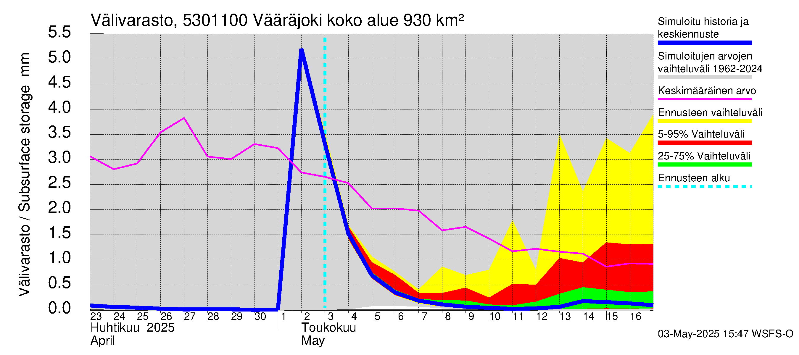 Kalajoen vesistöalue - Vääräjoki Rautio: Välivarasto