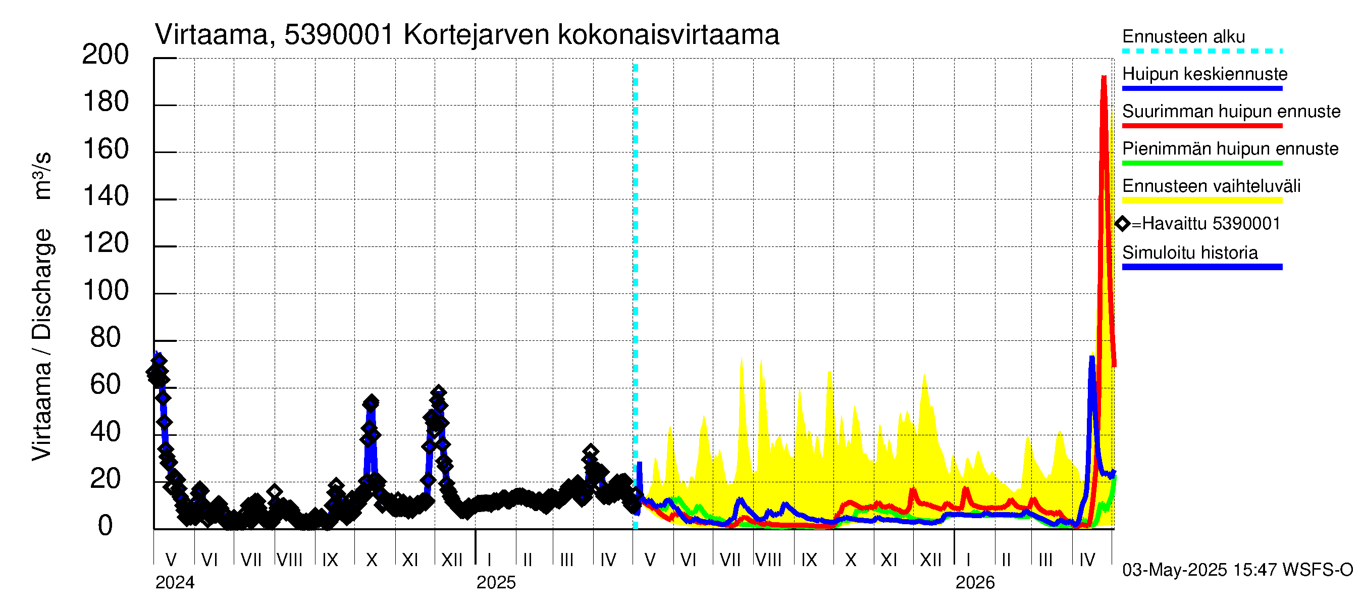 Kalajoen vesistöalue - Haapajärvi: Lähtövirtaama / juoksutus - huippujen keski- ja ääriennusteet