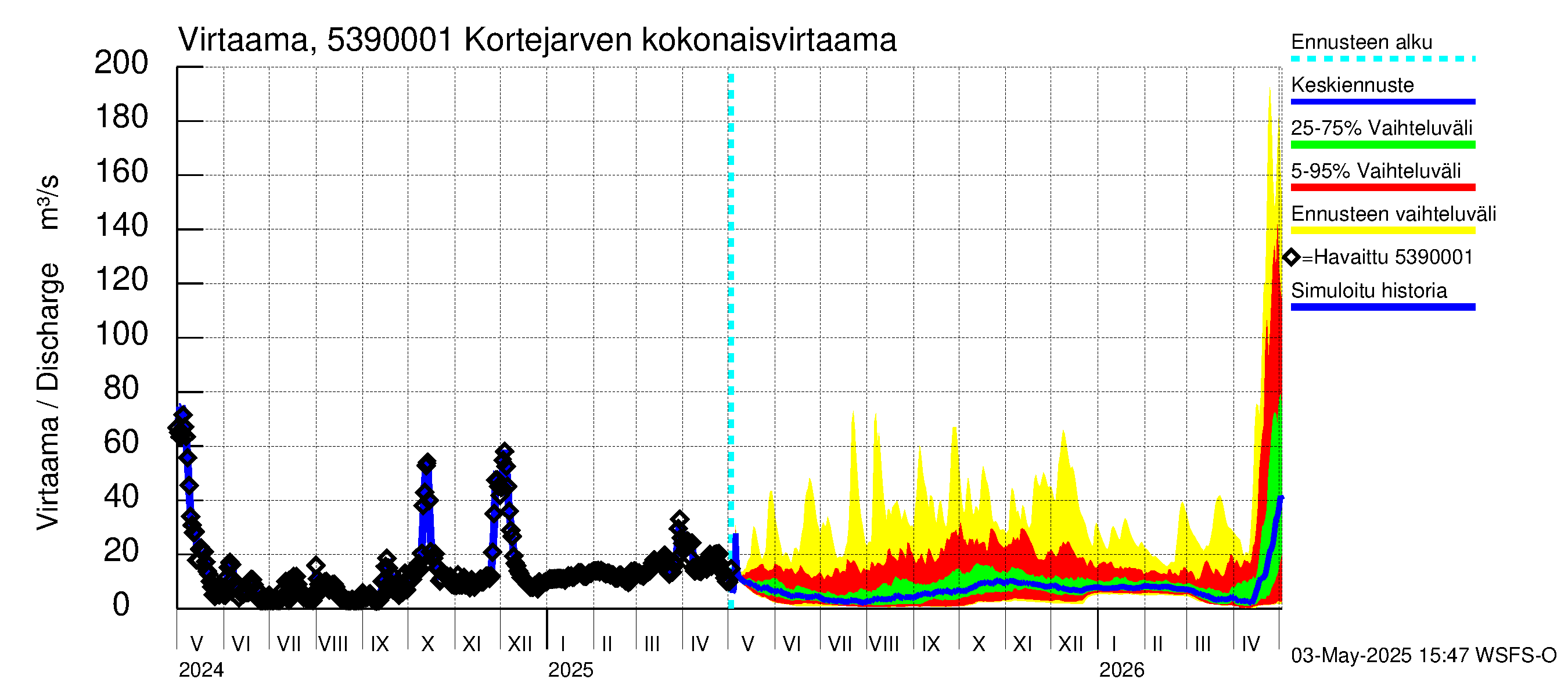 Kalajoen vesistöalue - Haapajärvi: Lähtövirtaama / juoksutus - jakaumaennuste