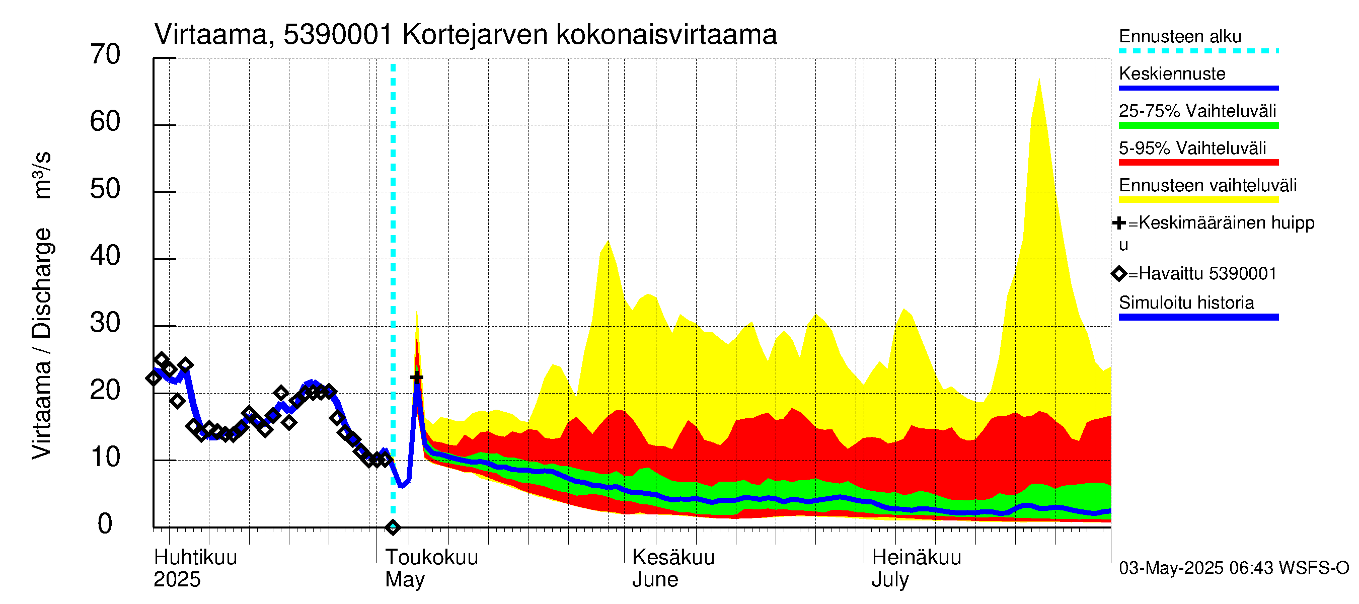 Kalajoen vesistöalue - Haapajärvi: Lähtövirtaama / juoksutus - jakaumaennuste