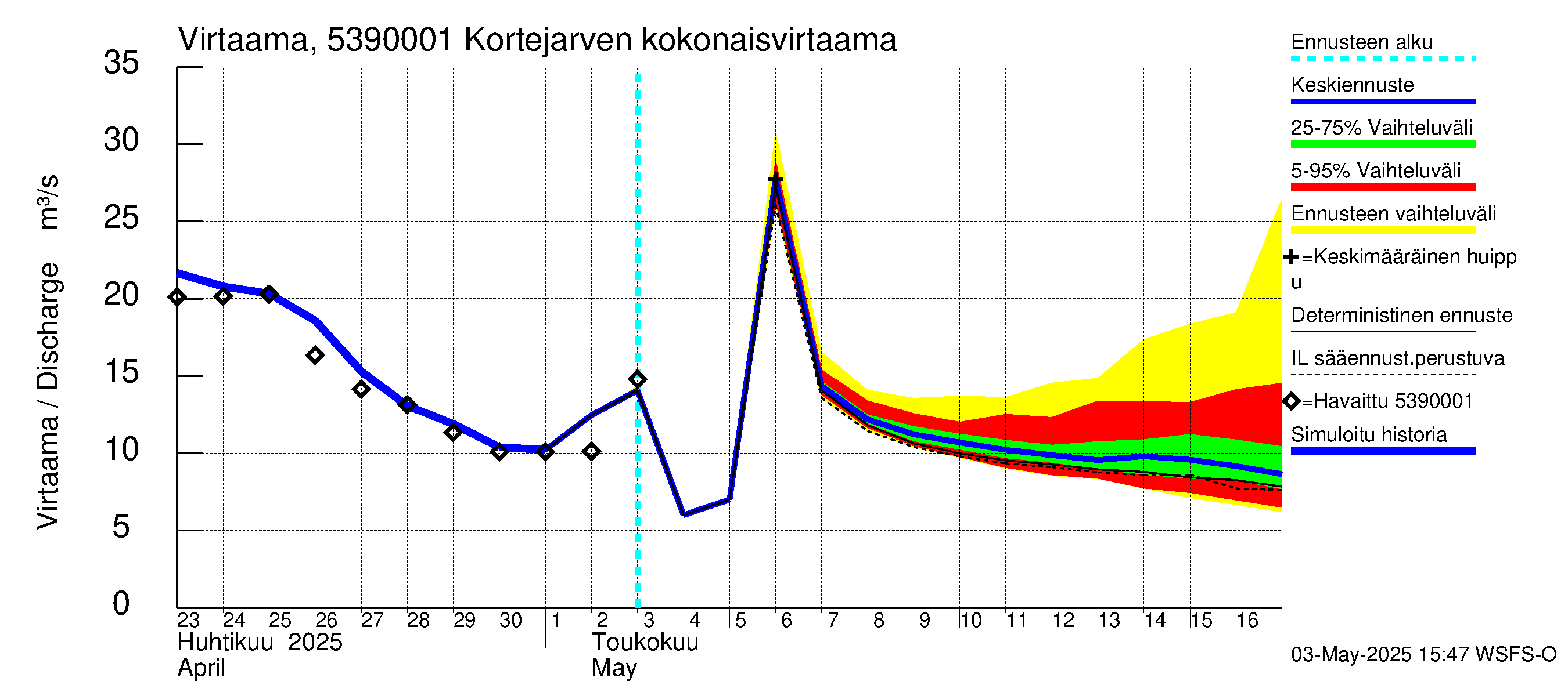 Kalajoen vesistöalue - Haapajärvi: Lähtövirtaama / juoksutus - jakaumaennuste