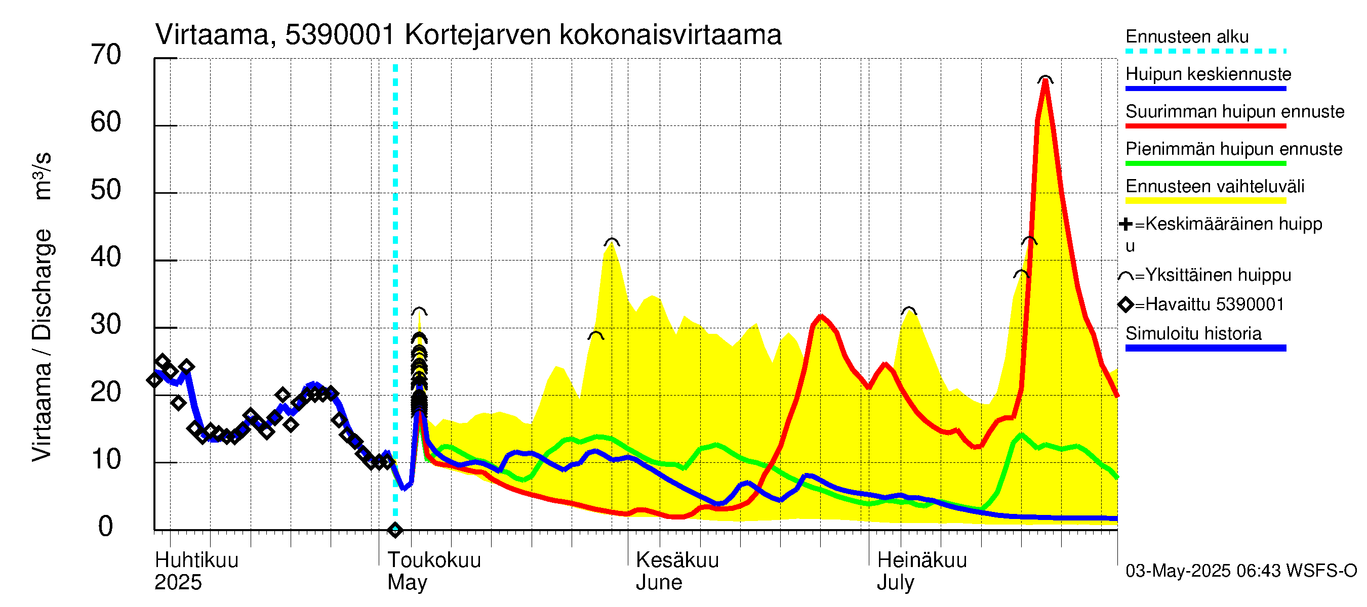Kalajoen vesistöalue - Haapajärvi: Lähtövirtaama / juoksutus - huippujen keski- ja ääriennusteet