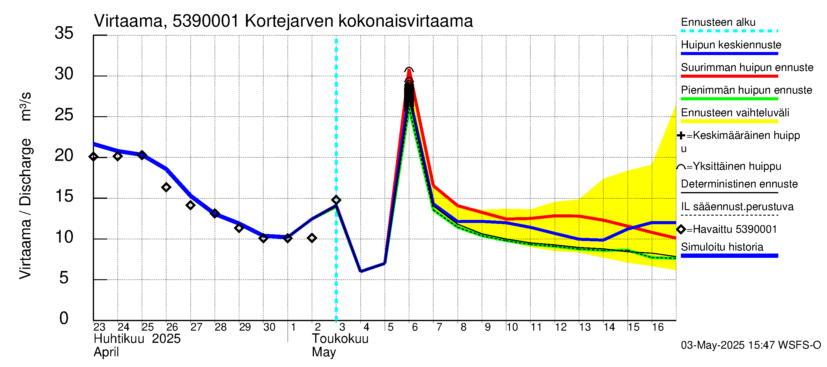 Kalajoen vesistöalue - Haapajärvi: Lähtövirtaama / juoksutus - huippujen keski- ja ääriennusteet